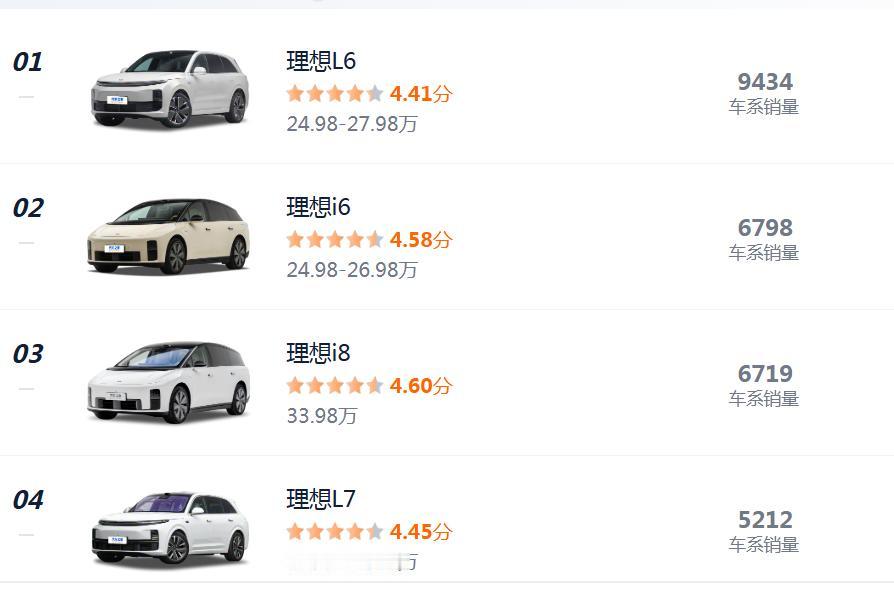 理想销量大幅度下滑，虽然产品但降价，仍然没有换来销量。主要是产品力出现了问题。原