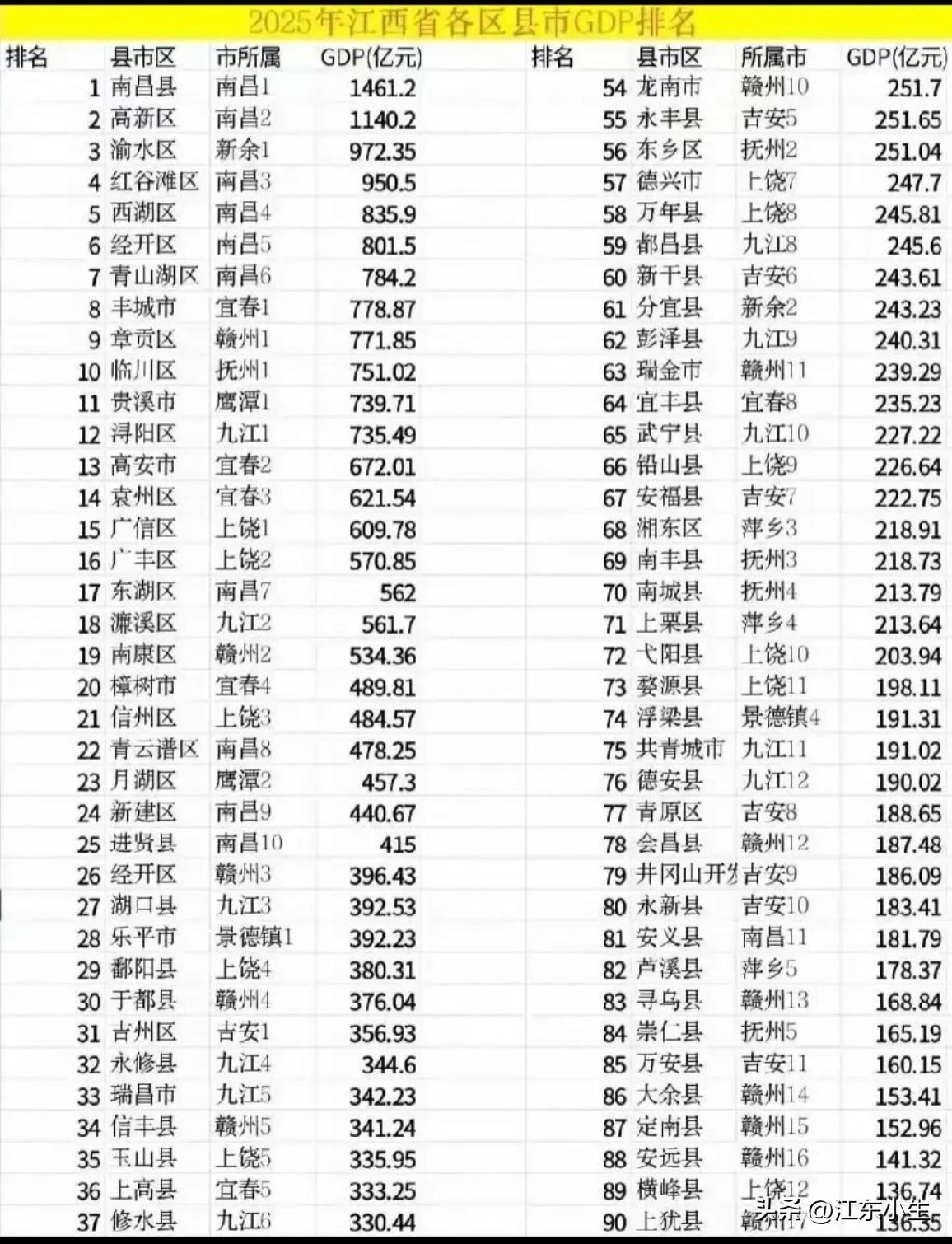 2025年江西各区县市GDP排名。
