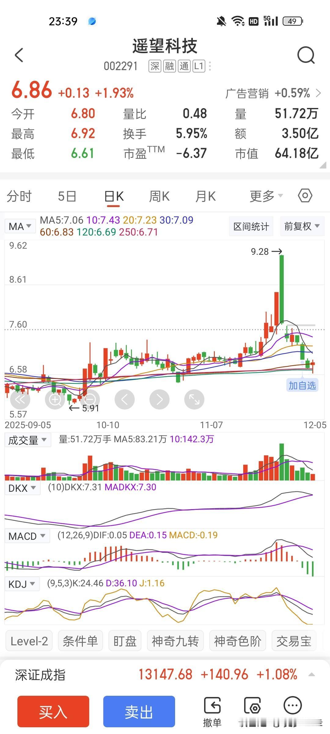 这只股票从6.4涨到9.28，总共耗时20天，主力大部分时间都在震荡洗盘。很少有