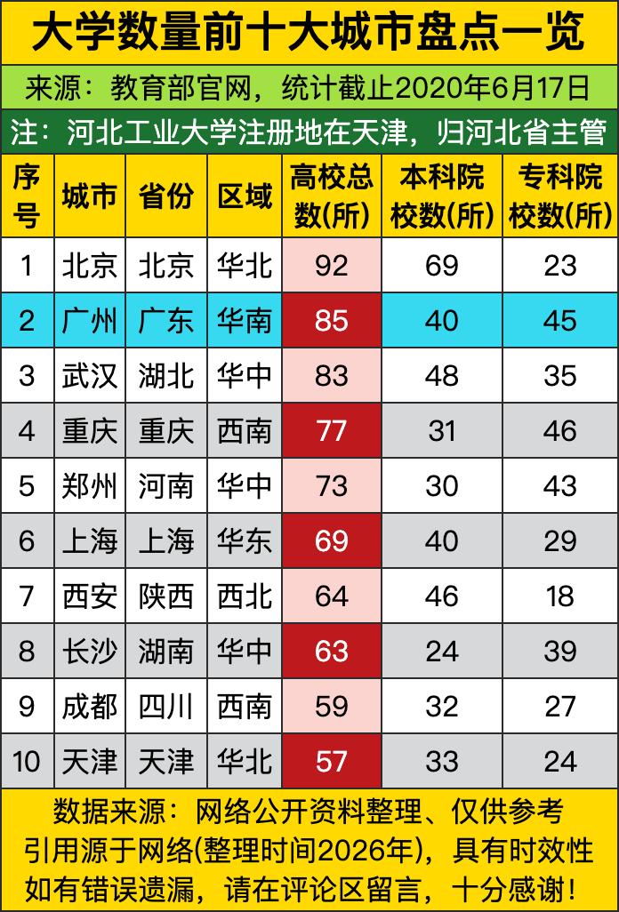 北京以92所高校的绝对优势霸榜，直接把这份大学数量榜单变成了“教育界春晚”的压轴