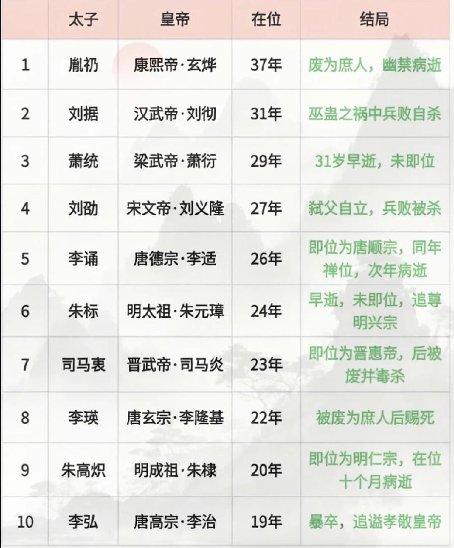 太子等待皇位谁最长？