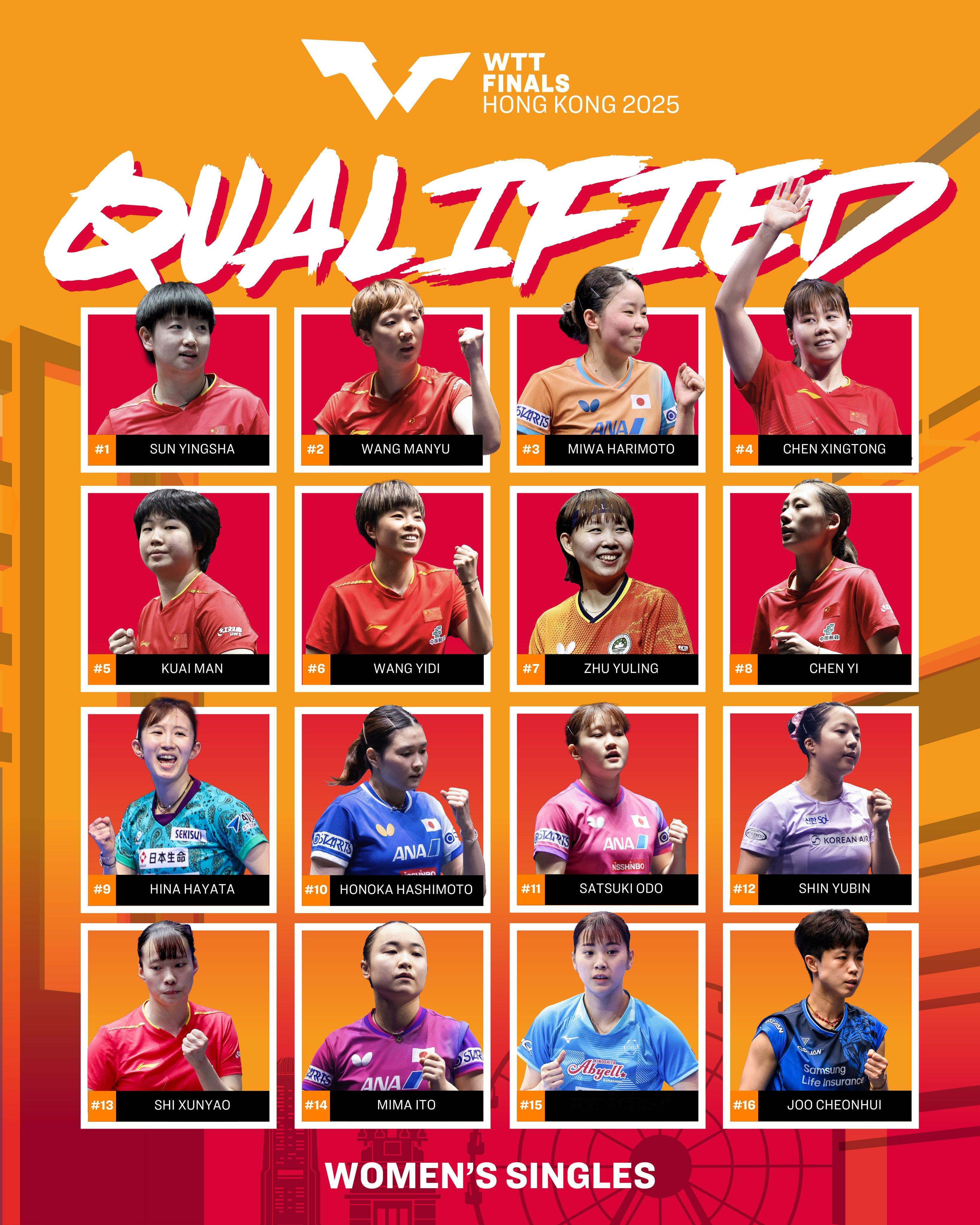 2025WTT香港总决赛丨女单参赛名单孙颖莎🇨🇳、王曼昱🇨🇳、张本美和?