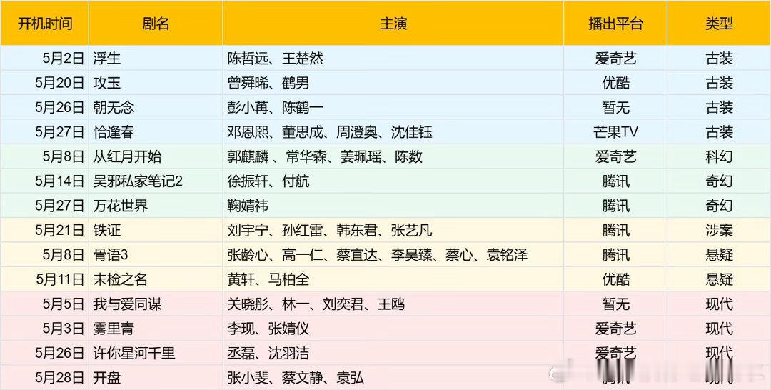 2026年5月新剧开机汇总1、浮生陈哲远、王楚然爱奇艺古装2、攻玉曾