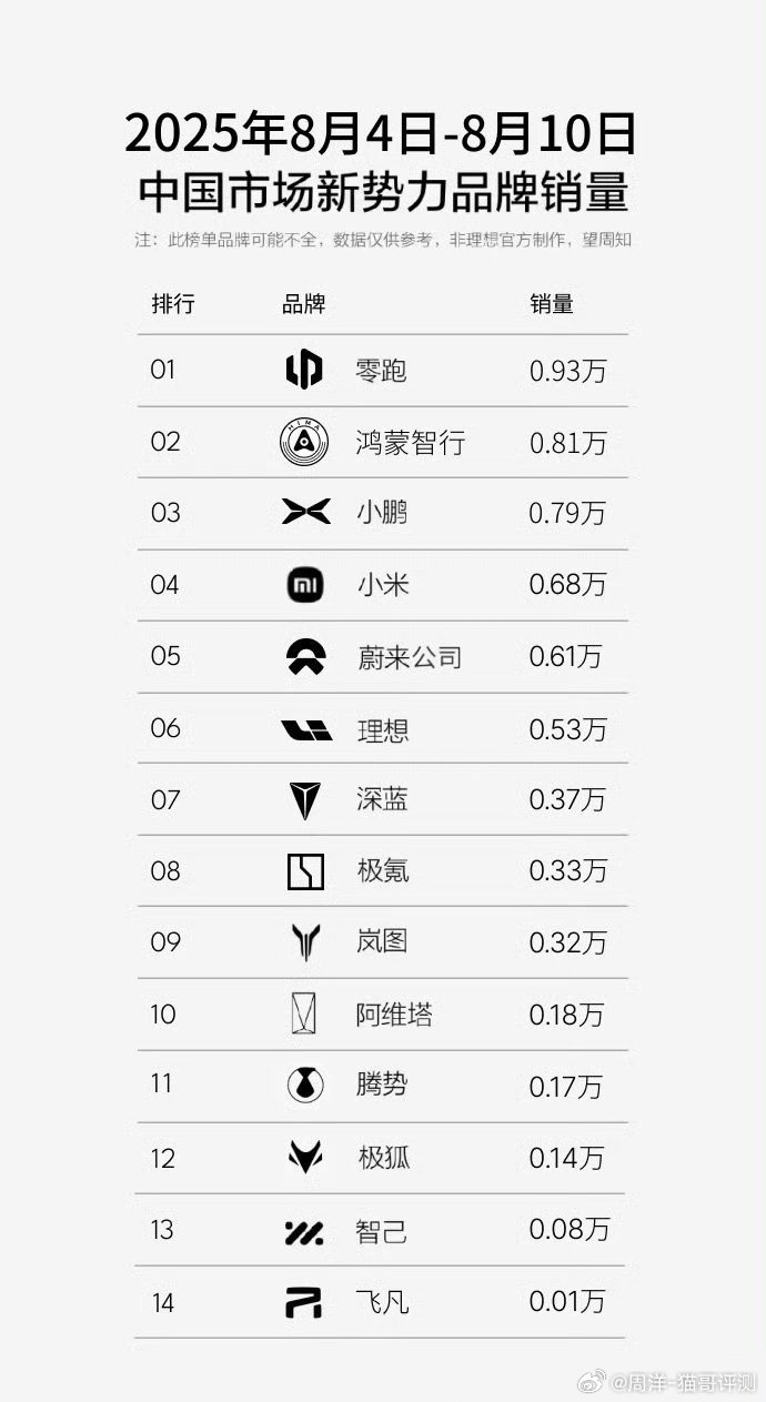 上周的销量榜出来了1.零跑还是领先，有人还记得是几连冠了吗？2.小米不知道是