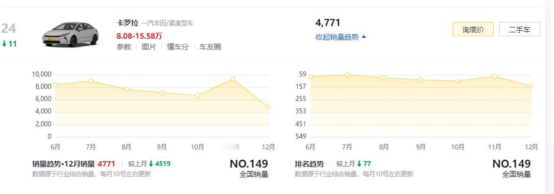 卡罗拉上市直降约3万月销量反而掉到5千台以下曾经的“合资三杰”朗逸、轩逸与卡