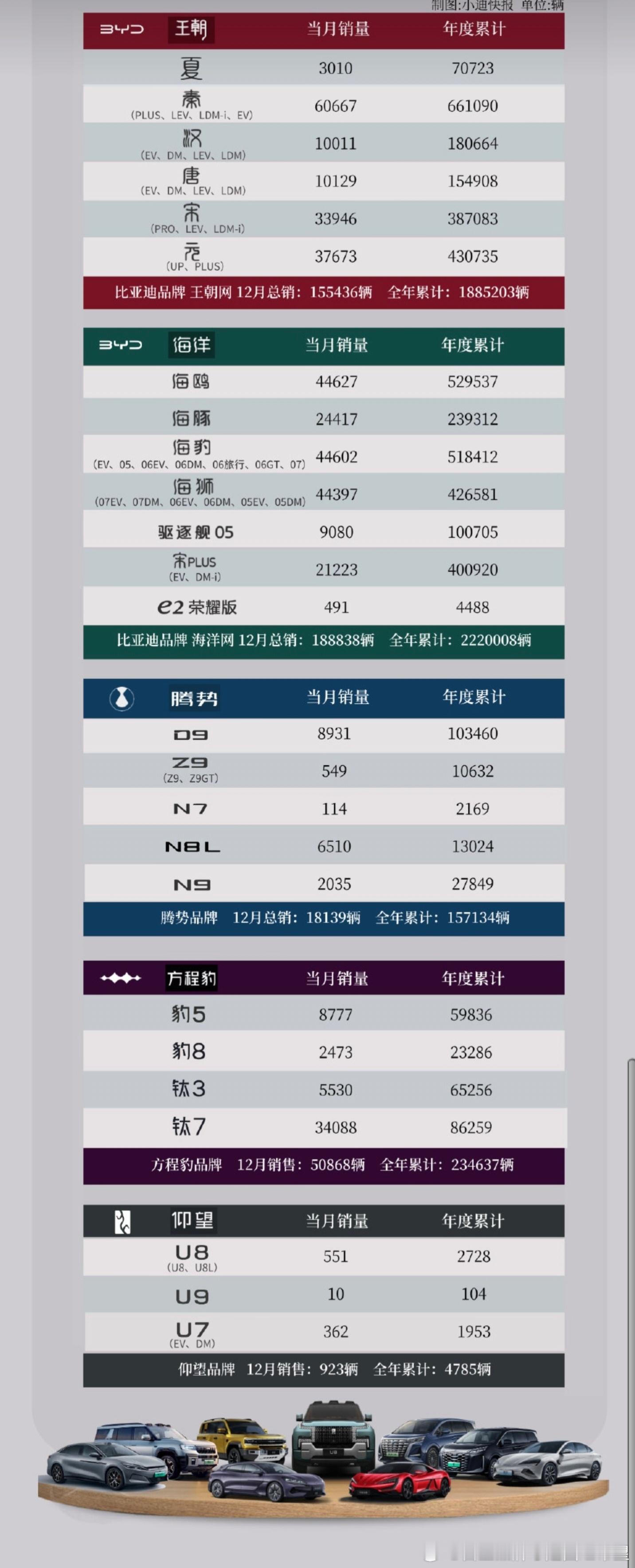 细分销量来了N8L稳中有升D9年底也宝刀不老仰望U9一下卖了10辆增幅1