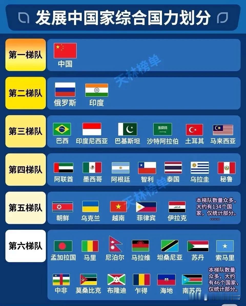 如果把发展中国家分成六个梯队，各个国家都在哪个梯队，大家快来看一下！首先我们作