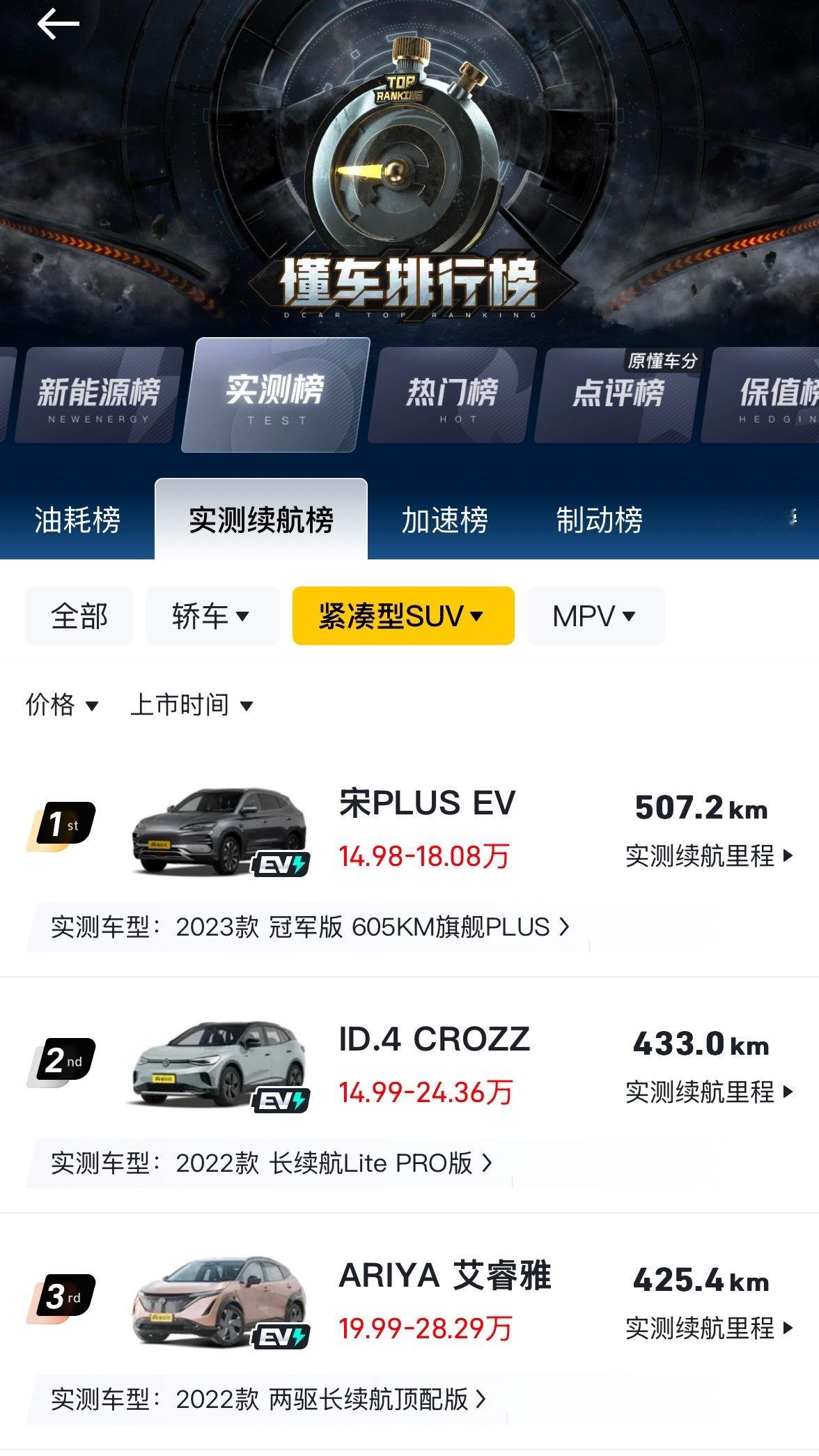 今天看了一下续航实测排行榜，比亚迪的续航是真的牛，现在很多车的实测续航基本上也就