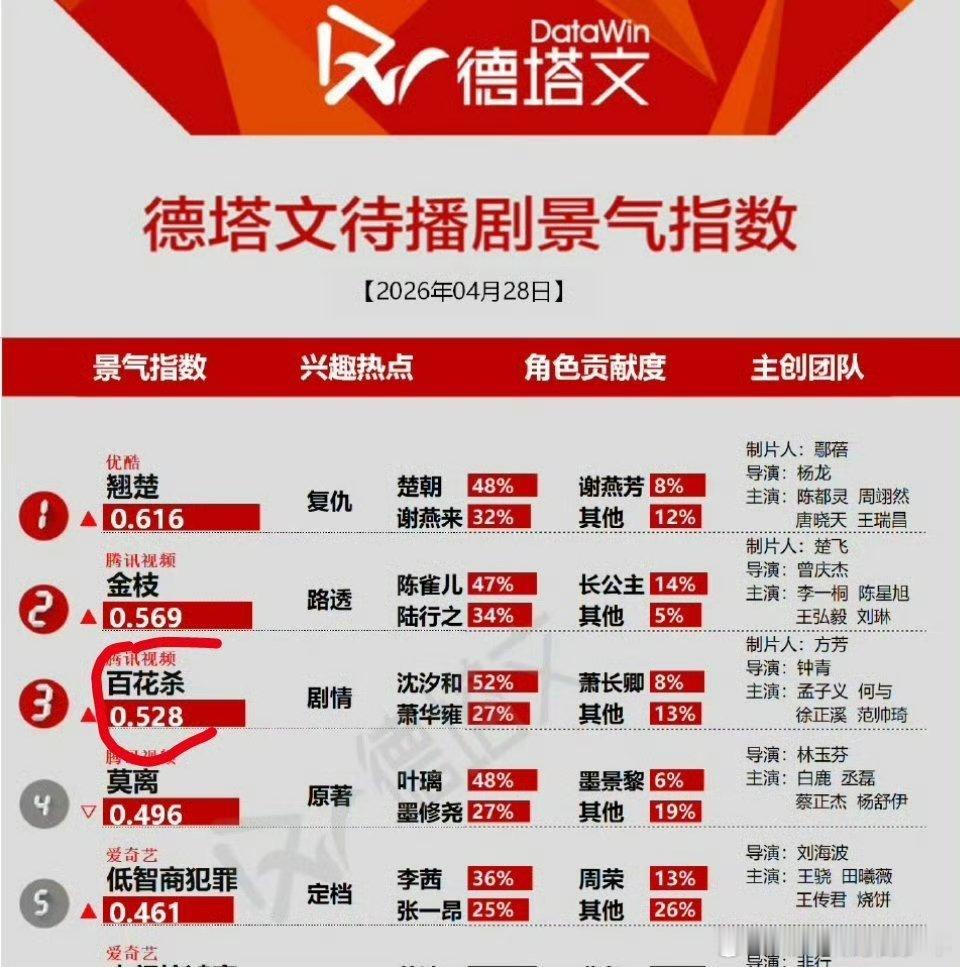 孟子义百花杀孟子义《百花杀》德塔文待播剧景气指数排名第三，孟子义百花杀这个贡献