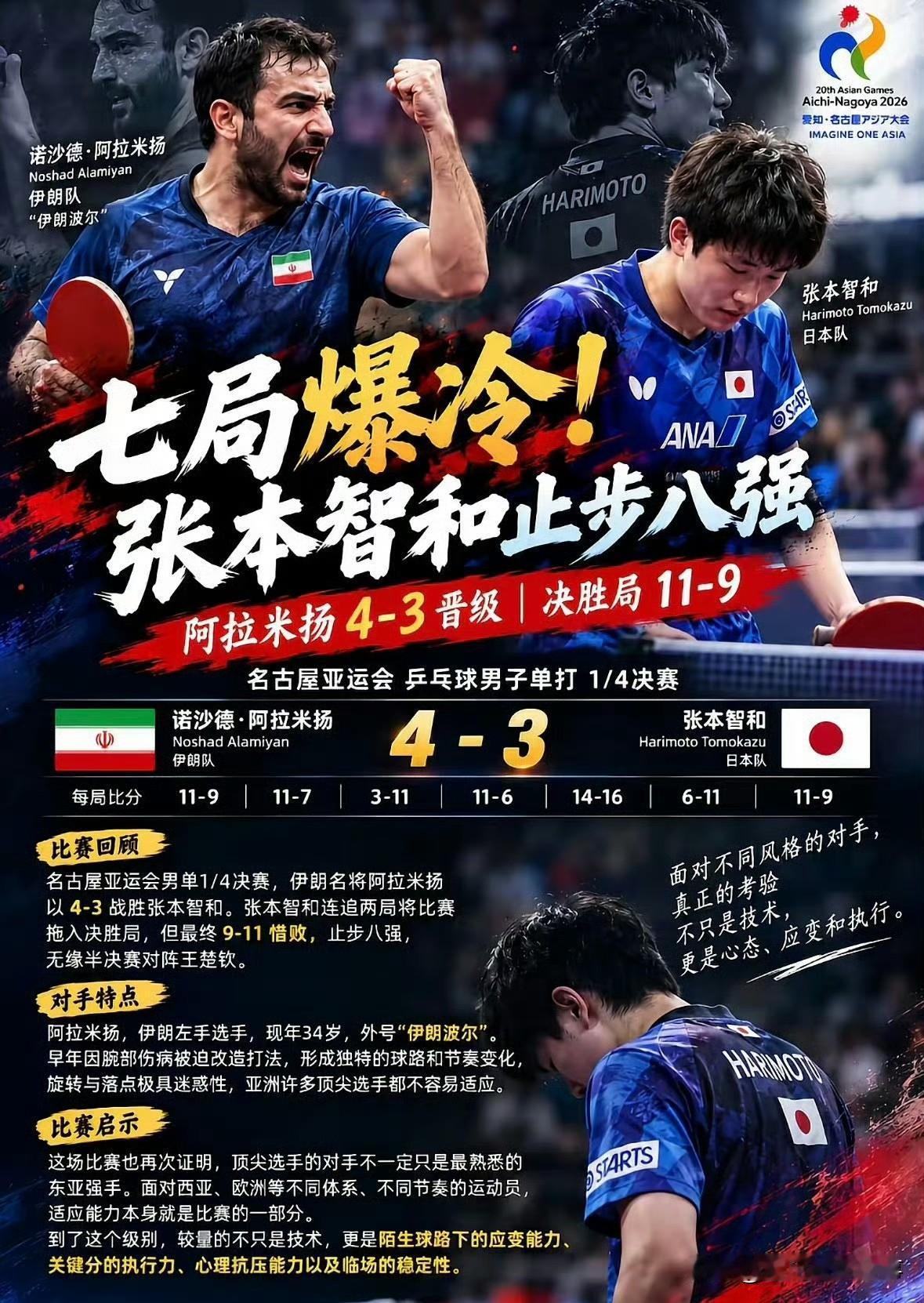 2026年亚运会乒乓球男单1/4决赛爆出大冷门，夺冠热门东道主选手张本智和3：4