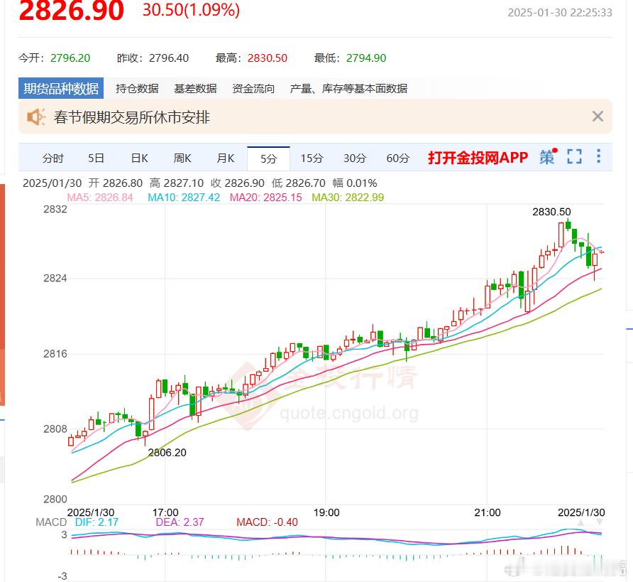 黄金当地时间1月30日，国际金价在欧洲交易时段一度突破每盎司2800美元，创