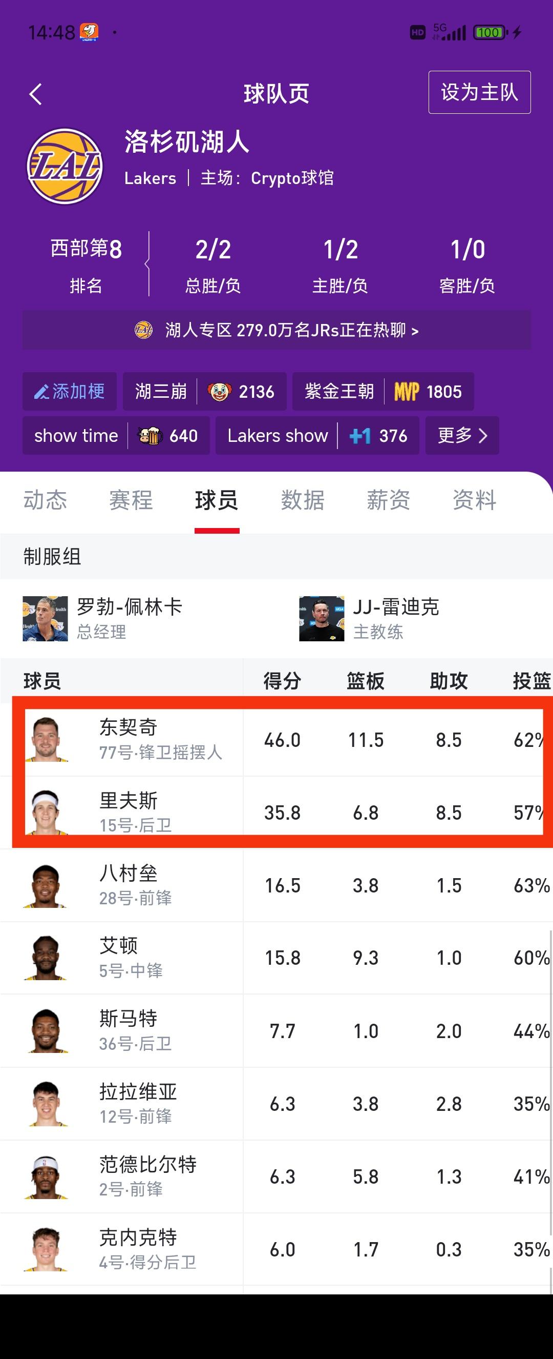 请问现在湖人还需要詹姆斯吗??东契奇场均46分,11篮板8.5助攻。里夫