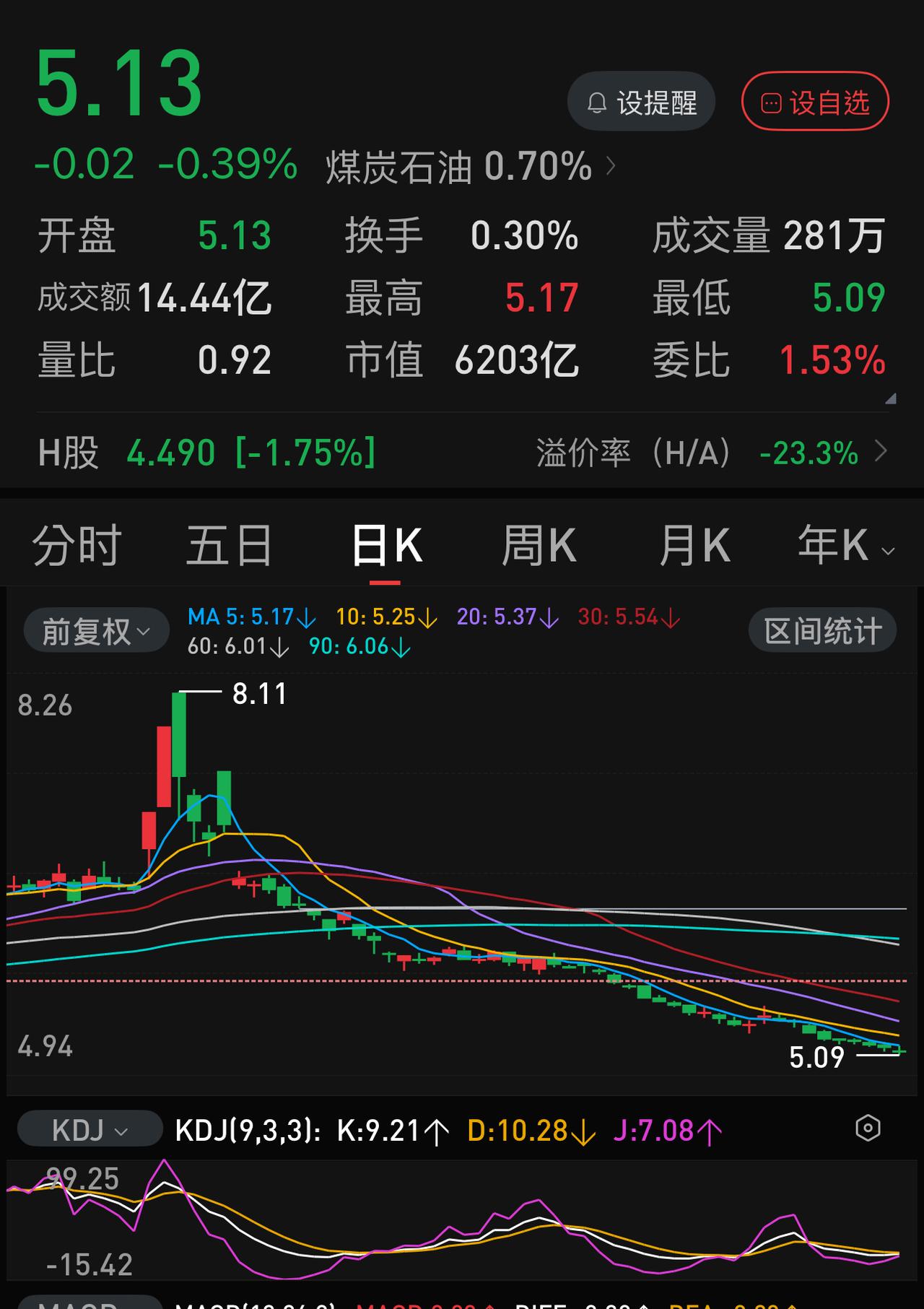 很多人为什么会在6元左右抄底中国石化？其实，都是被这个8.11元这个数字迷惑了。