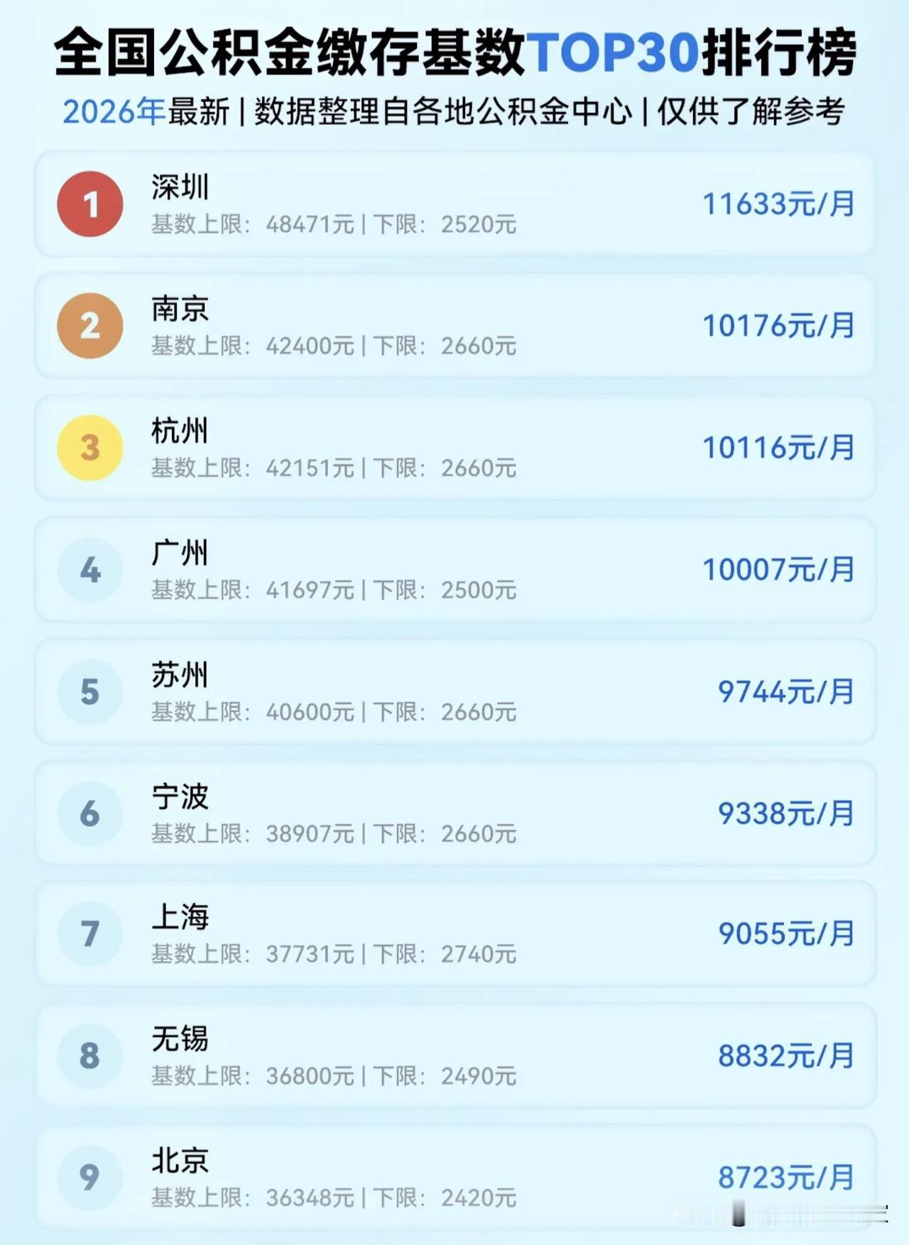 2026全国公积金缴存基数TOP30！你的城市排第几？！🔔2026年全