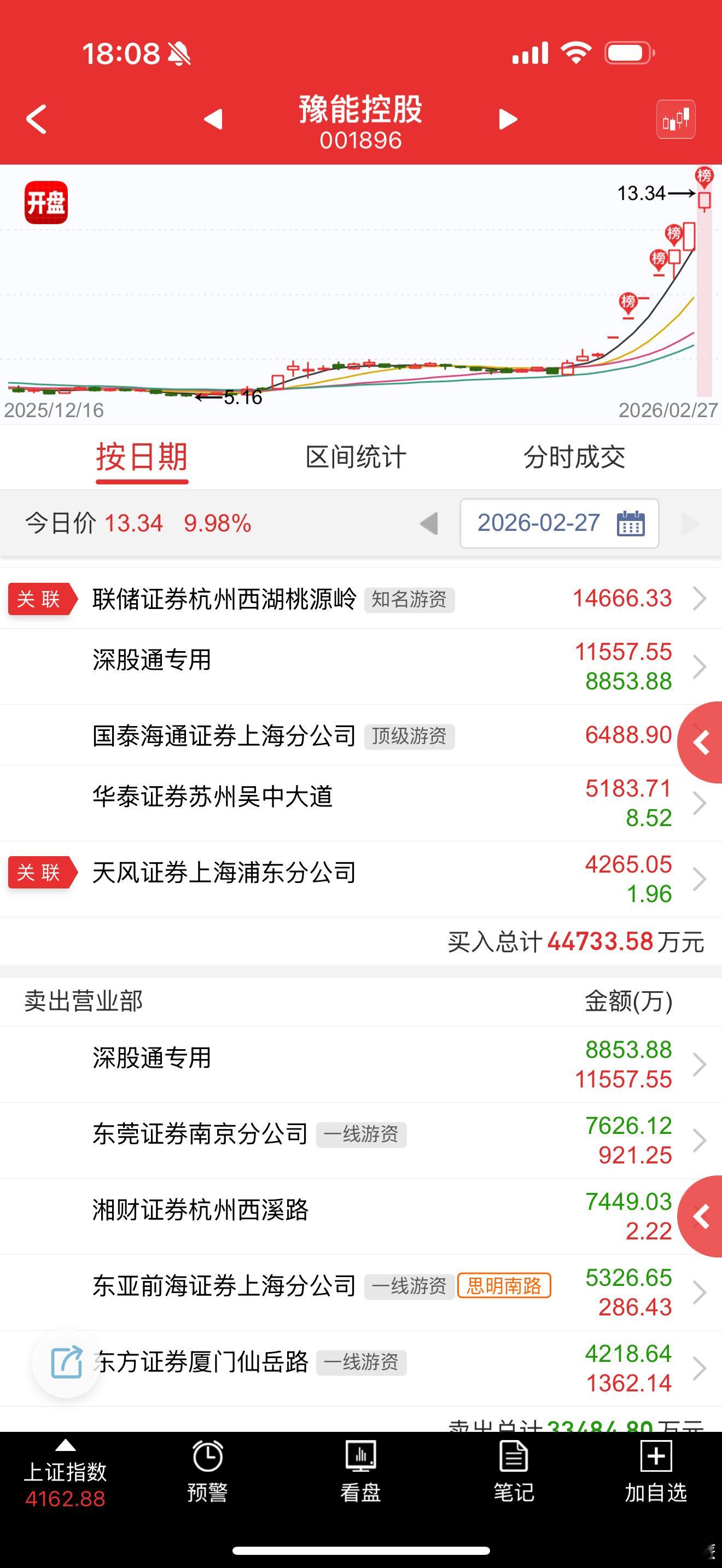 豫能控股sz001896算是命好，踩到了节点，破了异动，周末看看消息