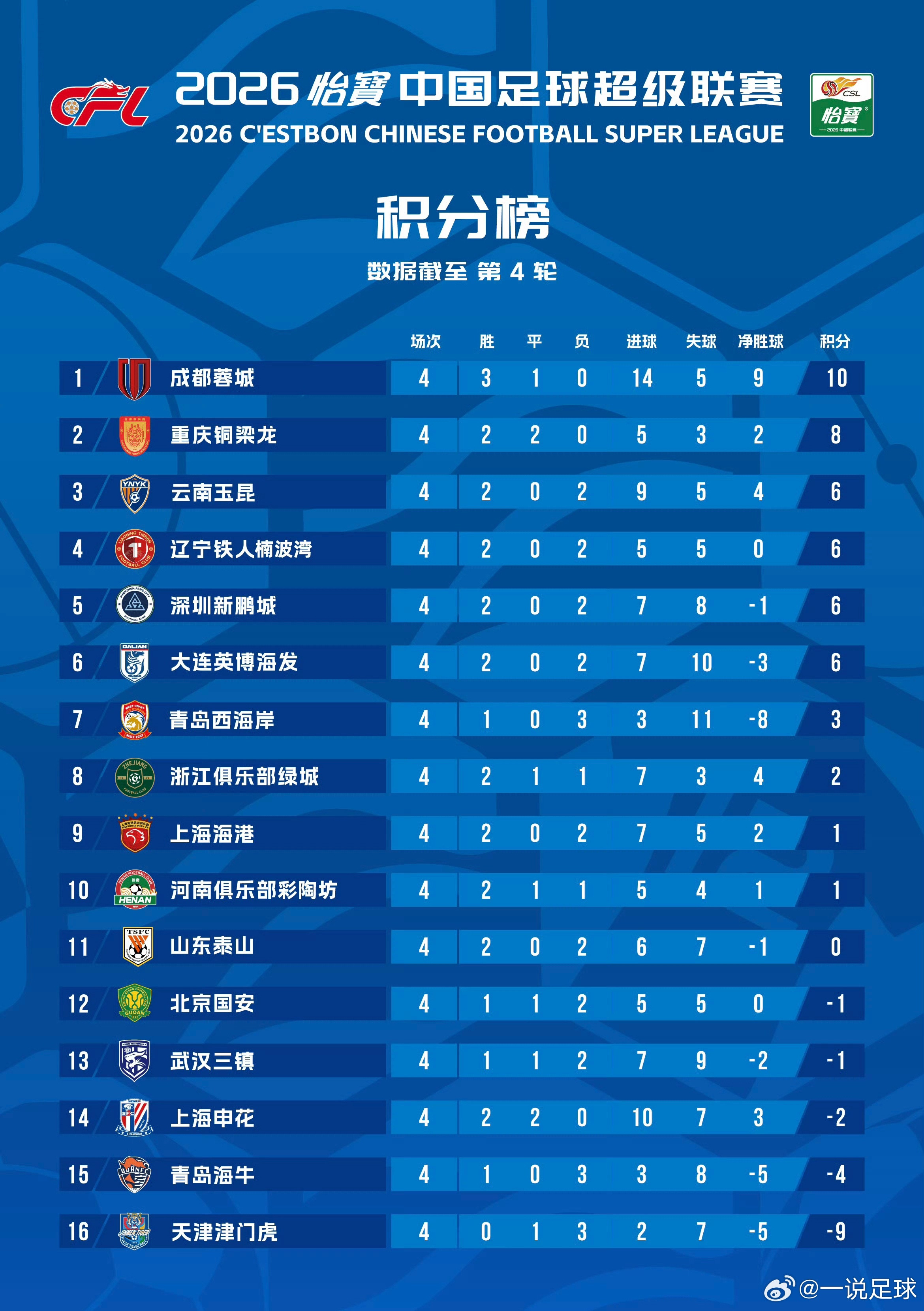中超第4轮过后积分榜：⚽️🔥中超联赛中超联赛