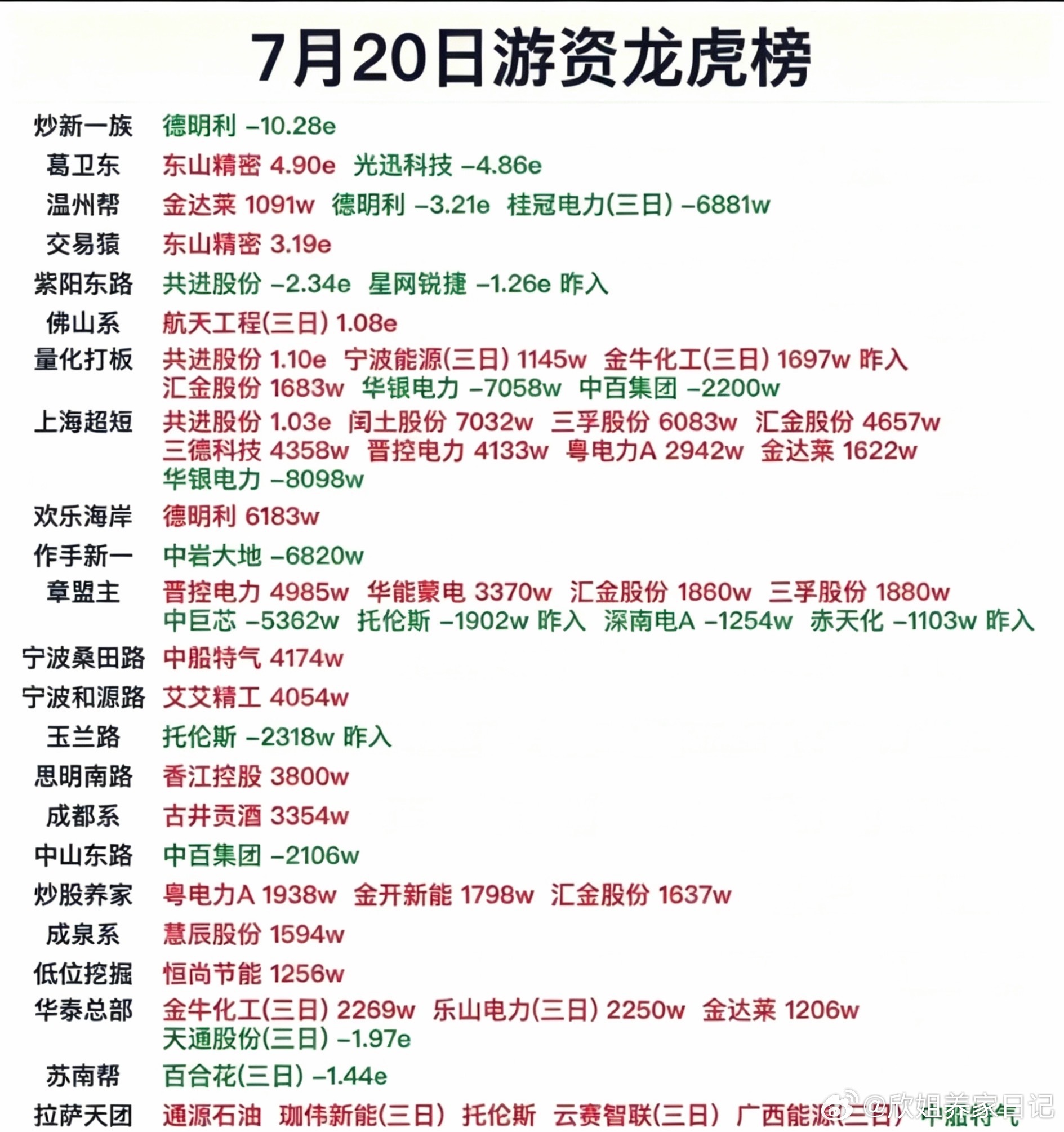 7.20周一看看游资大佬们都买了啥？！游资大佬抢筹龙虎榜！