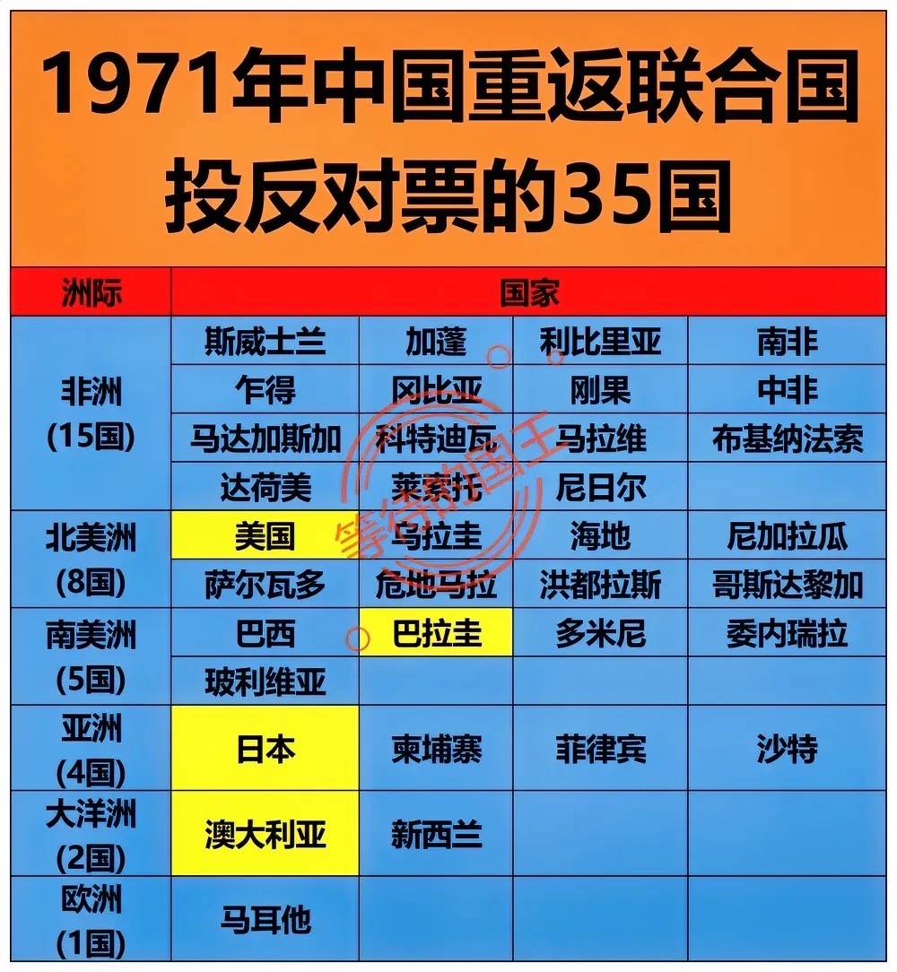 美国：1971年 反对 新中国加入联合国。