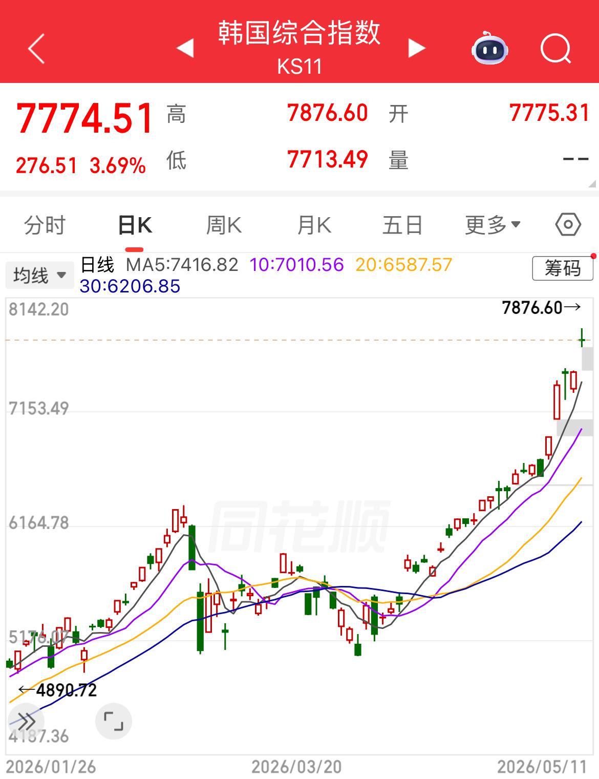 就是这么燃，韩国股市又涨到熔断了！疯狂的三星电子和SK海力士带领着韩国股市