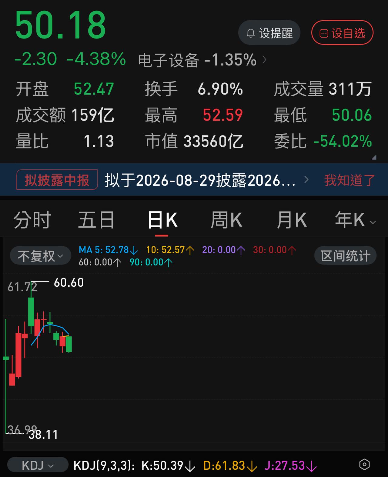 长鑫科技50元今天守得住吗？今日守得住，本周也守不住。上市首日就严重高估，本