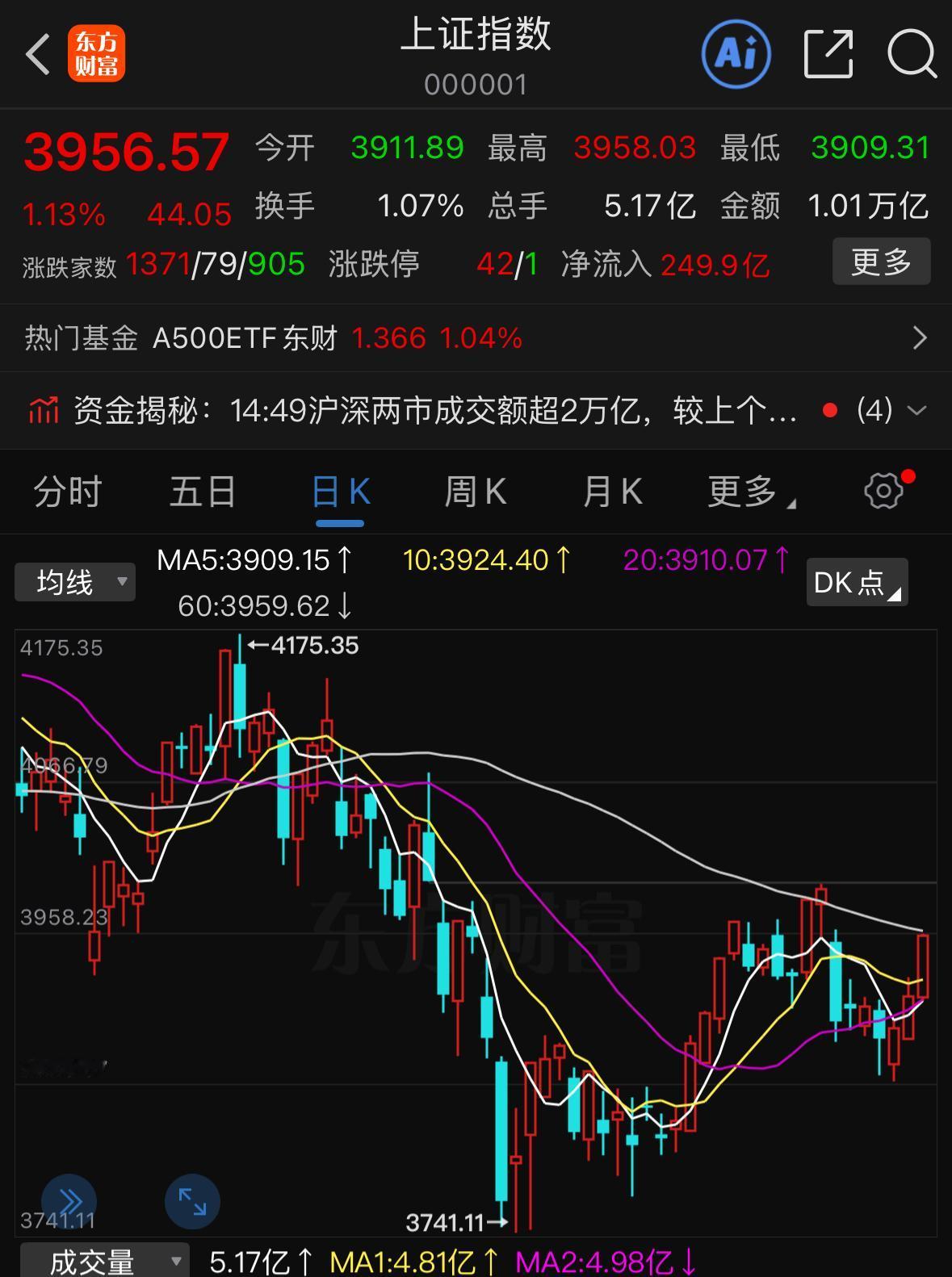 明天大盘会如何演绎？现在盘面走出红三兵形态，表面看着一片向好，可现实真有这么乐观