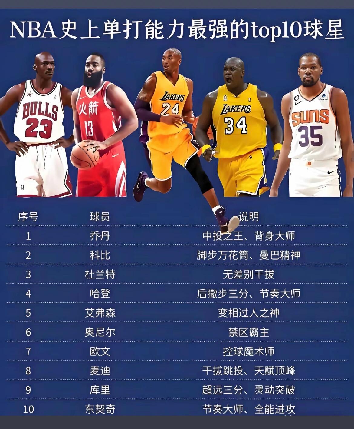 NBA史上单打能力TOP10❗️你觉得还有谁！！