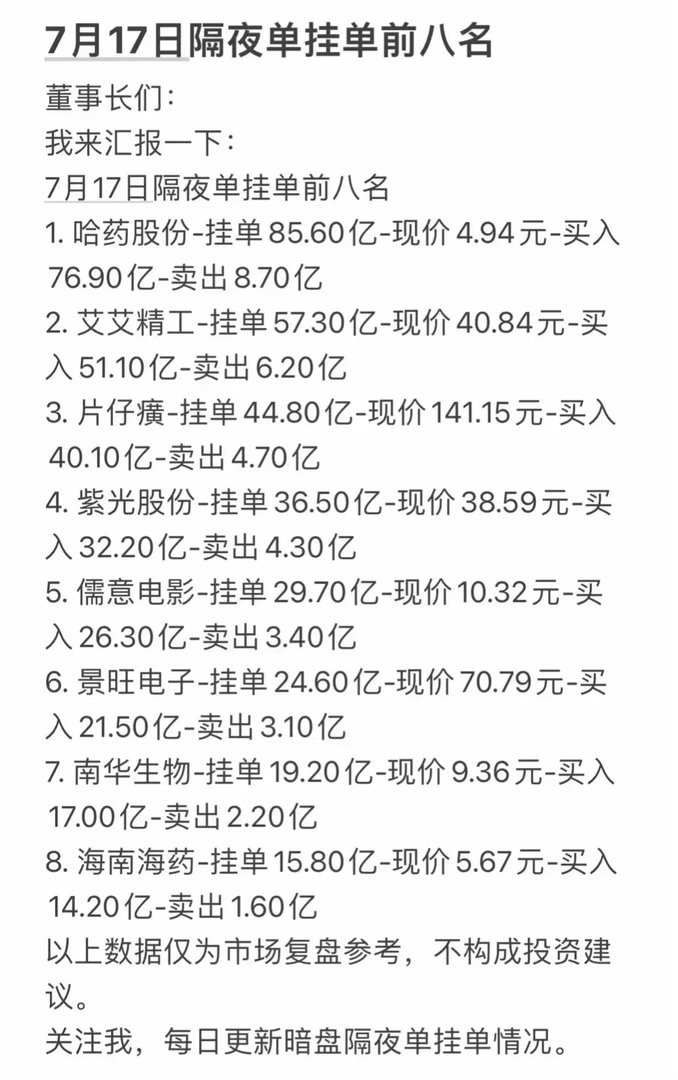 7月17日周五暗盘隔夜单挂单前八名，投资参考！7月17日隔夜挂单前八名出炉，这可