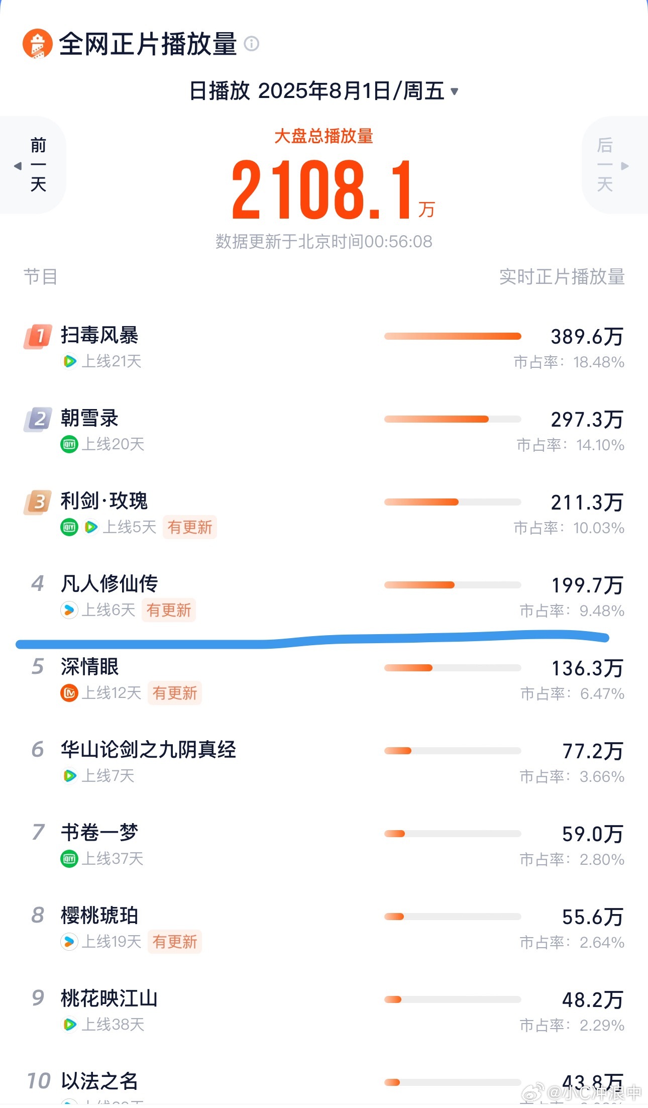 《凡人修仙传》就这么冰凉凉🥶的❄️扑了？网剧中午首播～暑期档～大ip～流量杨