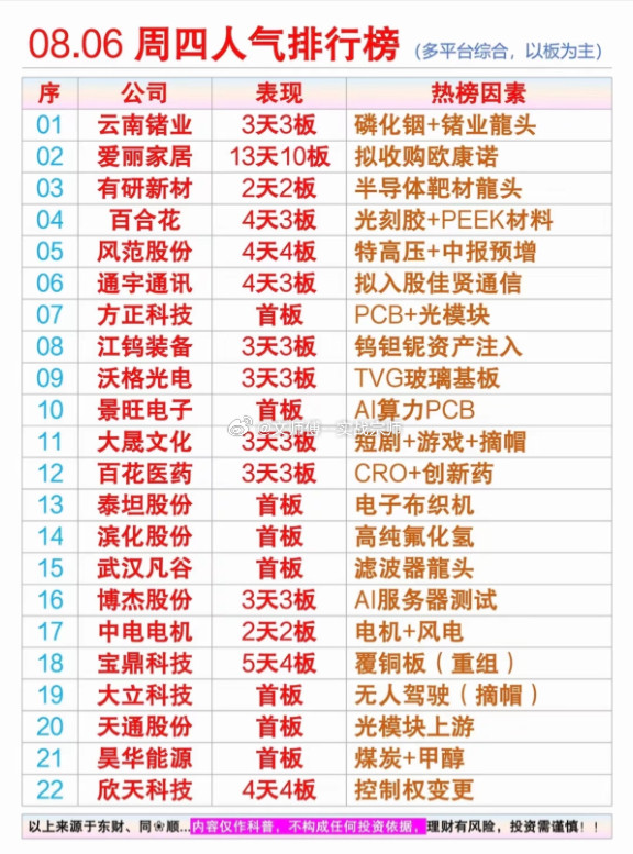 08.06周四人气排行榜01$云南锗业sz002428$：3天3板