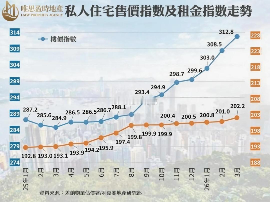 香港楼市涨了，下一个会是谁？