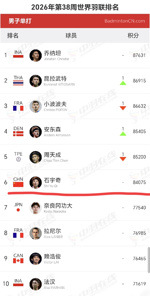 世界羽联最新排名前十，中国男单只剩石宇奇一个，还是带伤在顶。李诗沣、翁泓阳全在往下掉，赛季打到现在，