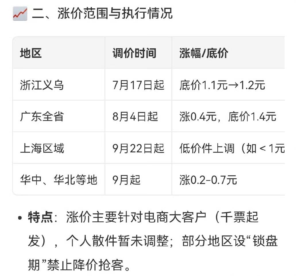 最近，快递行业集体涨价的消息成了大家热议的焦点。从广东到浙江，从福建到上海，全国