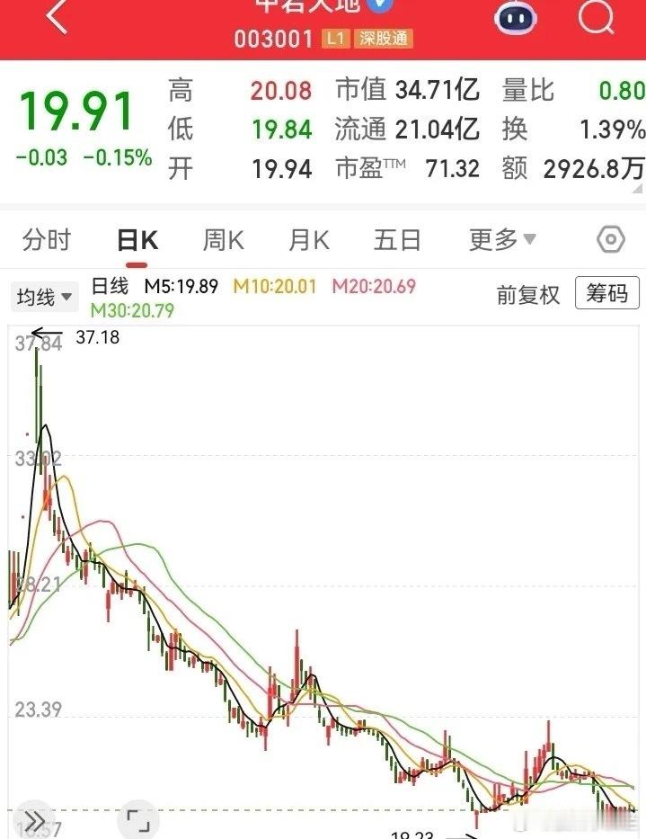这走势还有戏吗？从37块的高点位置，持续掉到现在不到20块，感觉一浪比一浪更低呀