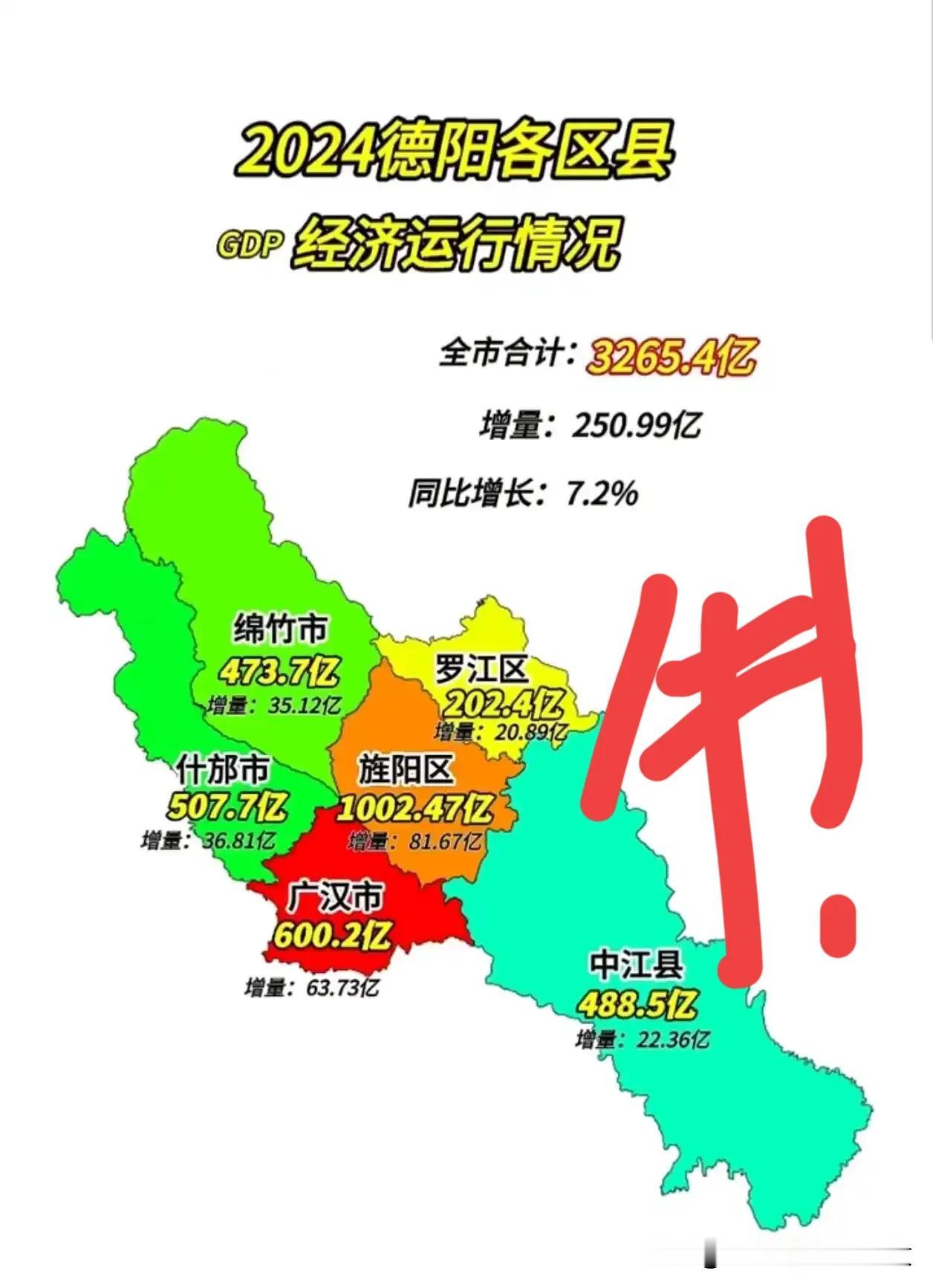 2024的德阳可谓最大赢家！2024年的德阳GDP成功跨过3000亿大关