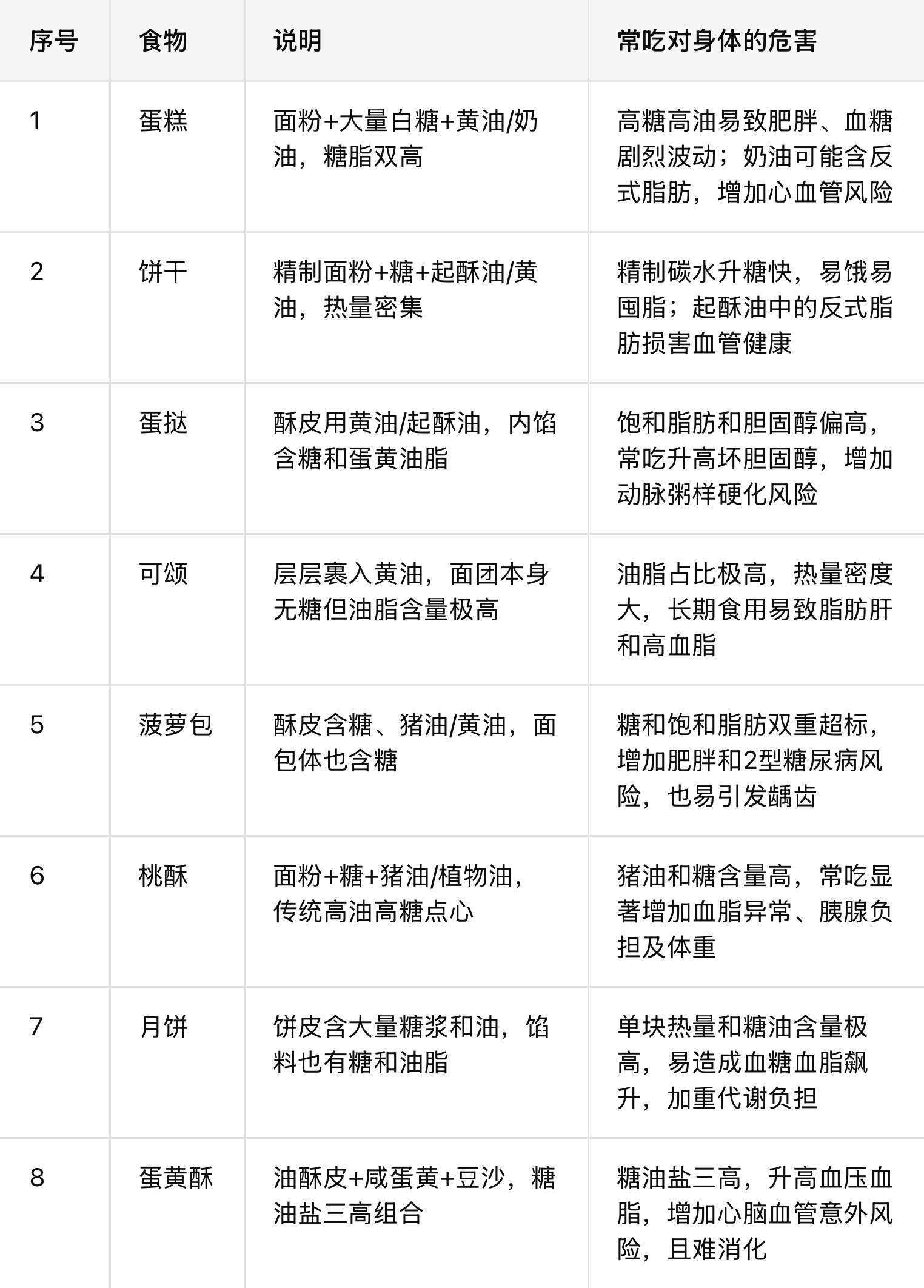 常见的糖油混合物，尽量别吃​​​