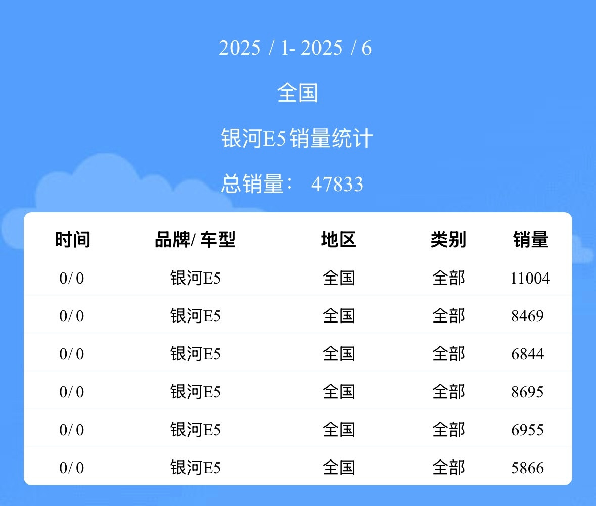 2026款吉利银河E5续航全面升级不加价吉利银河E5在今年的销量表现其实一般，