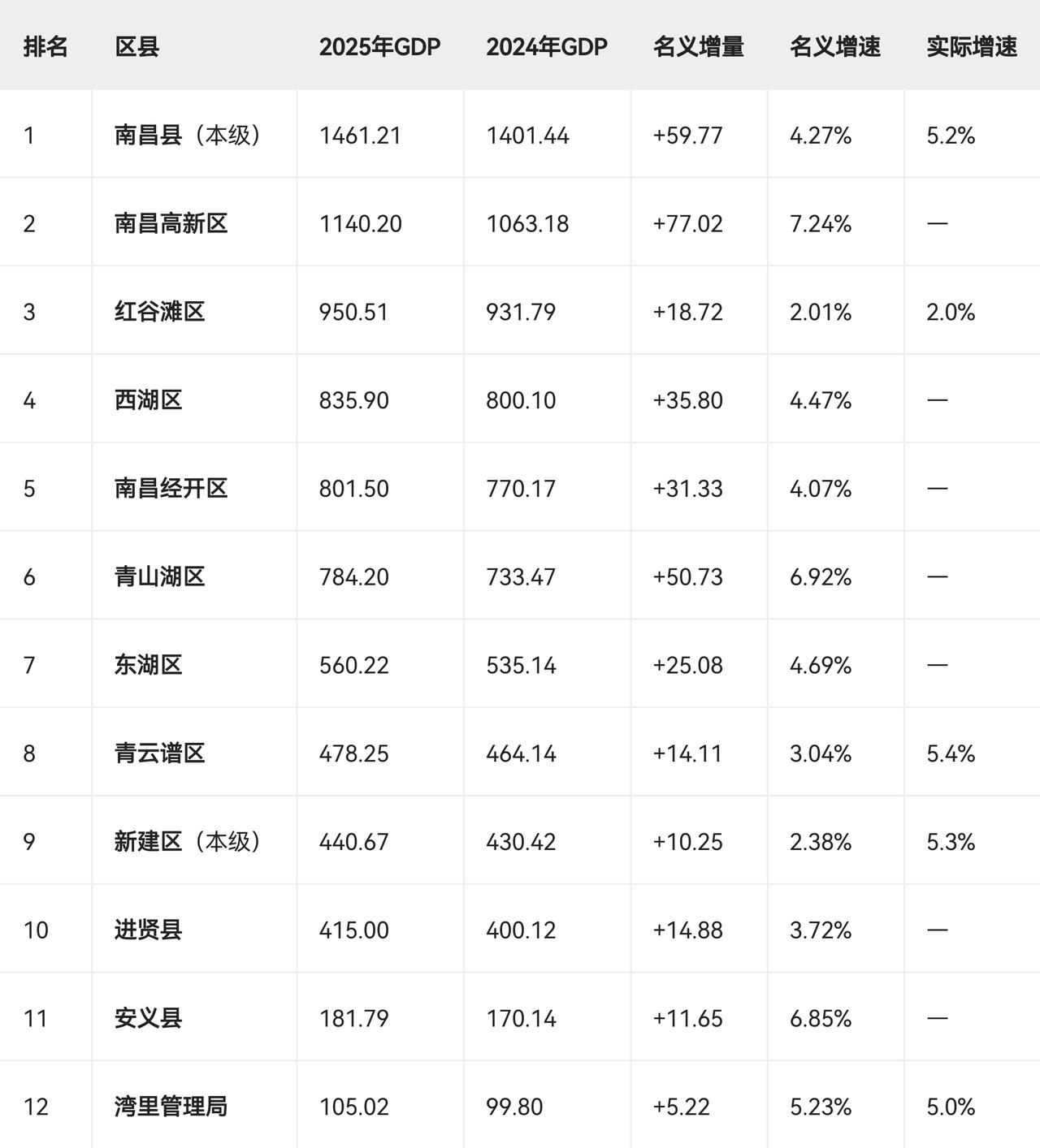2025年南昌市12个区（功能区）县独立核算口径完整汇总表（含GDP、增量、名义