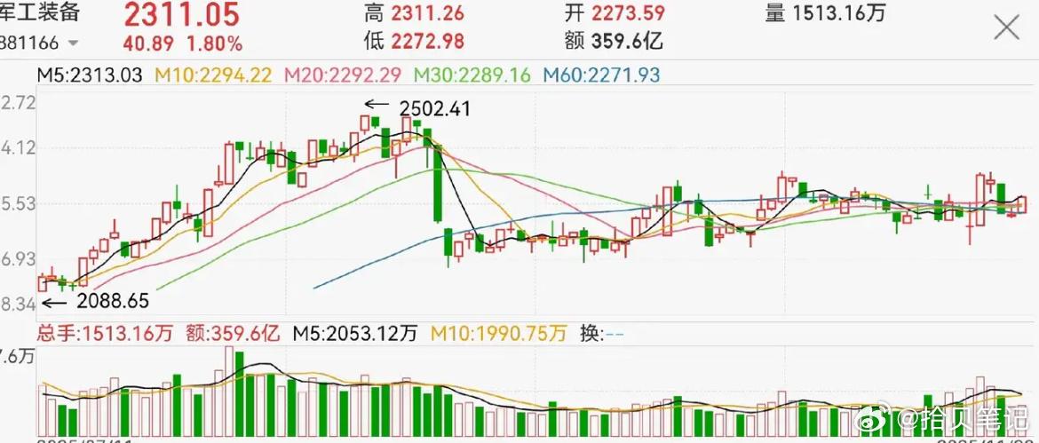 军工板块：震荡整理后的机会展望1.技术面来看，板块自9月以来经历调整后，已进入