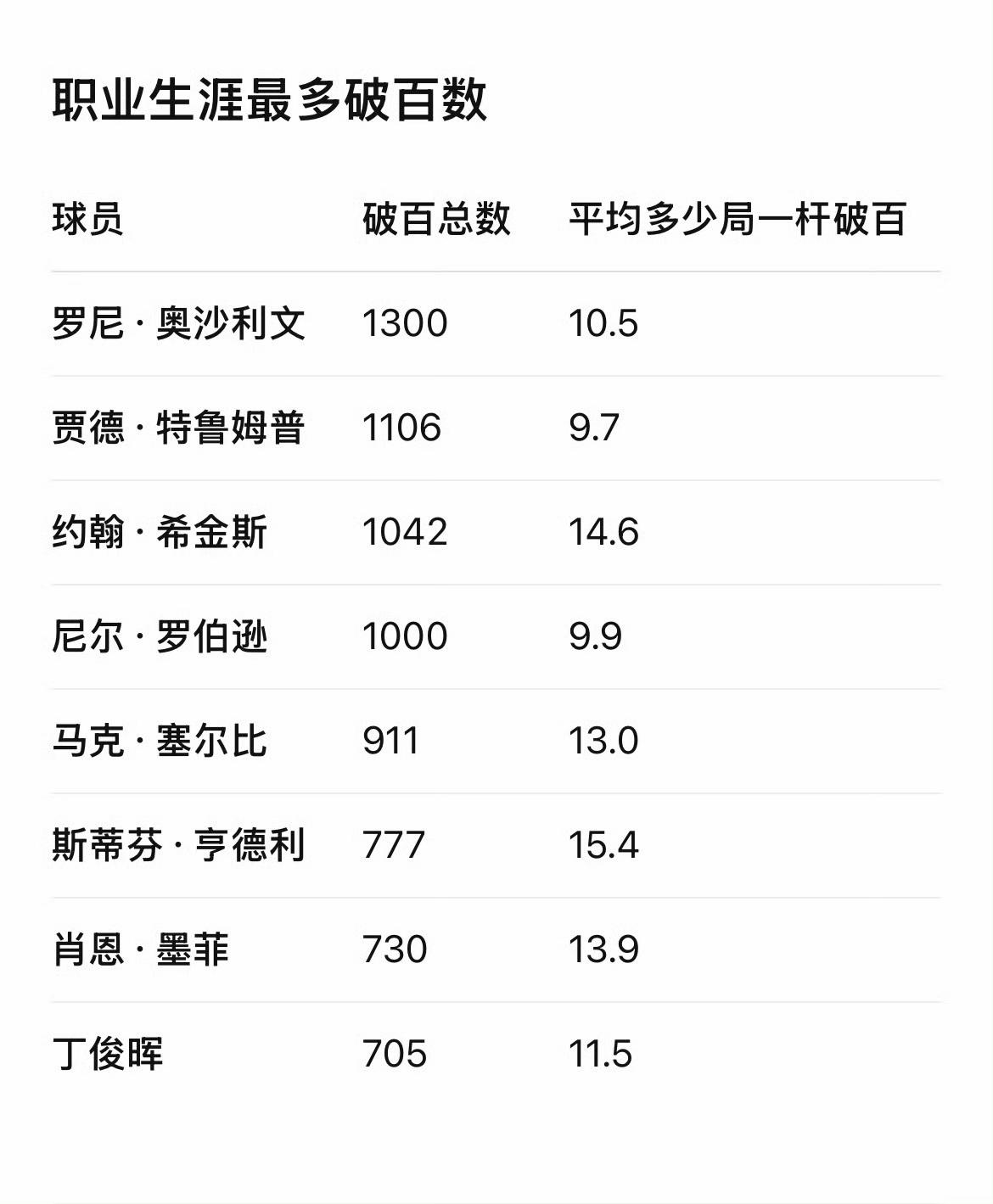 萝卜是斯诺克历史上第4位打出1000杆破百的球员！而且他的破百速度也是相当惊人，