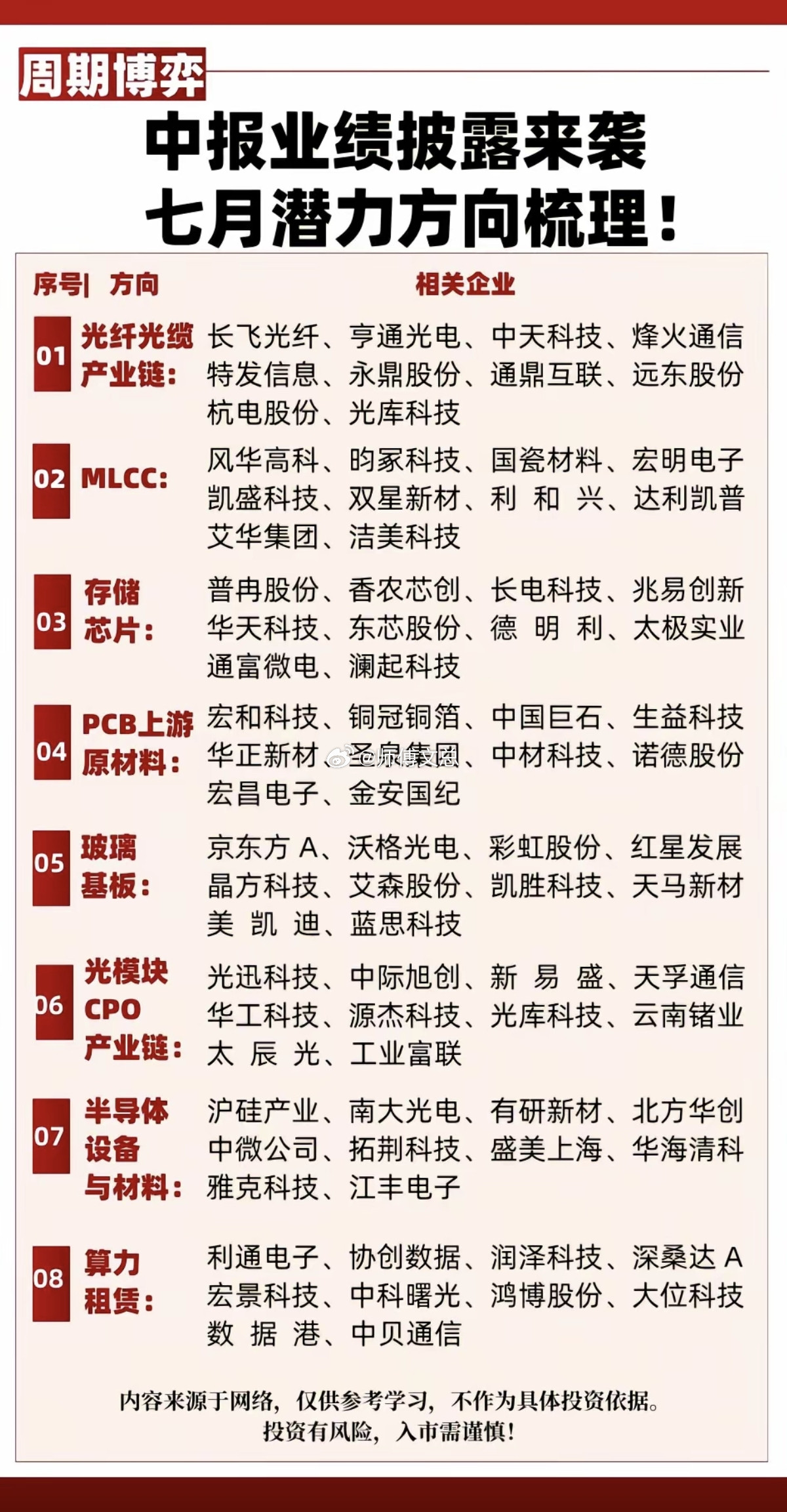 中报业绩披露来袭！七月潜力方向梳理！1.光纤光缆产业链2.MLCC3存储芯片4.