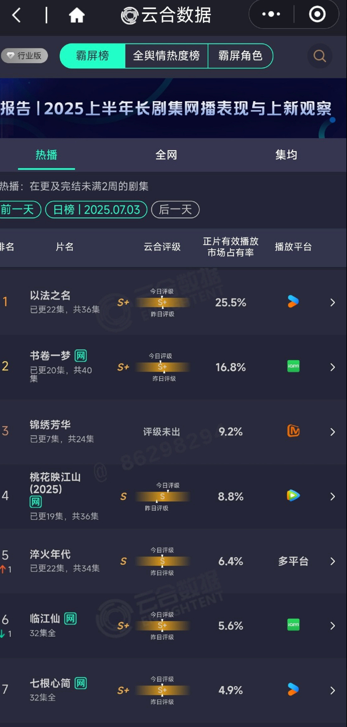 锦绣芳华昨日云合9.2%S+的剧播成了S云合变低了​​​