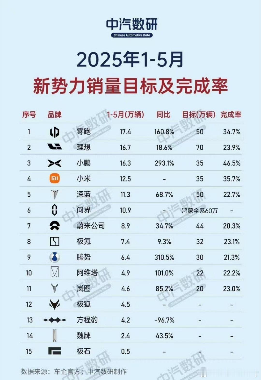 新势力车企年初画的大饼，是在忽悠投资人吗？截止5月，时间进度过去41.7%各家销
