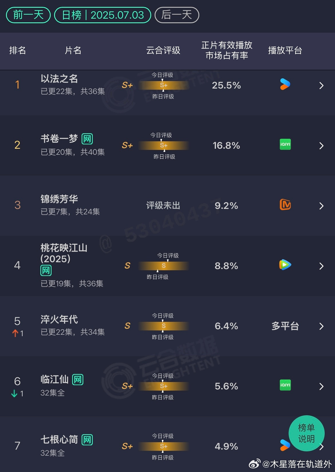 云合7.3以法之名：终于突破25%了锦绣芳华：占比下降了基本除了以法，其他的都