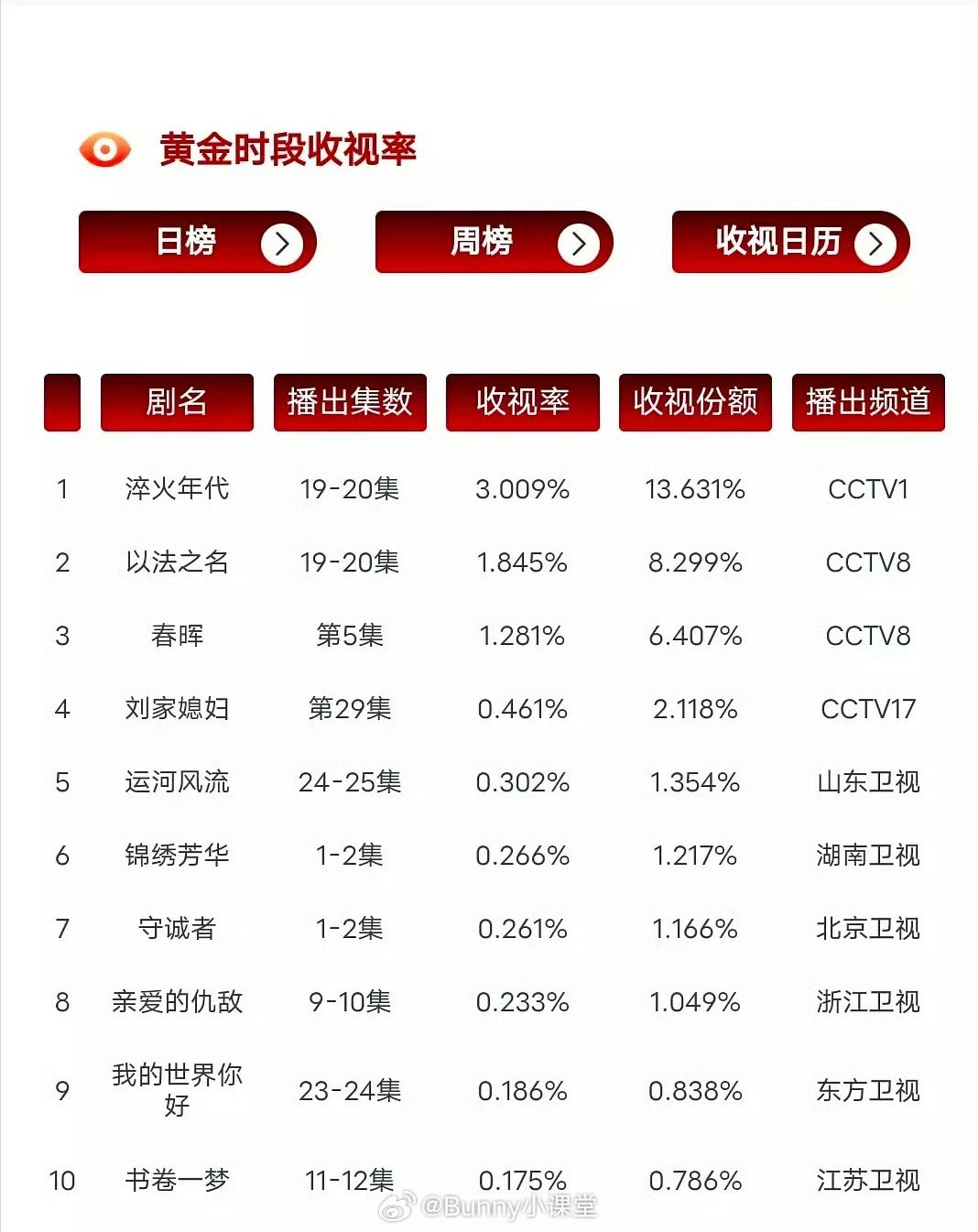 大事不妙，杨紫的《锦绣芳华》昨天cvb0.266，云合占比9.2%横盘，这剧谁扛