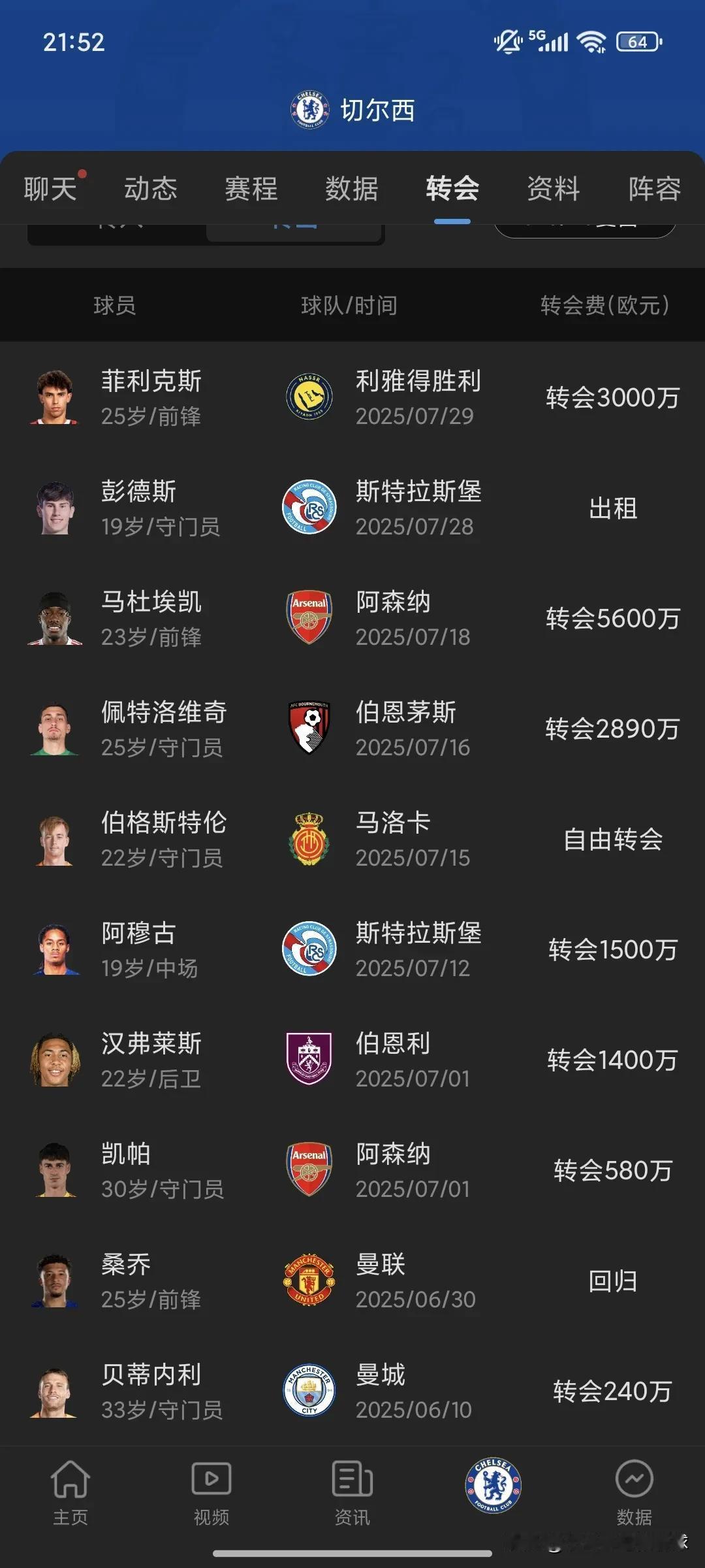 从前在转会市场，切尔西都是冤大头似的存在。但今夏的转会市场，切尔西可以打到90+