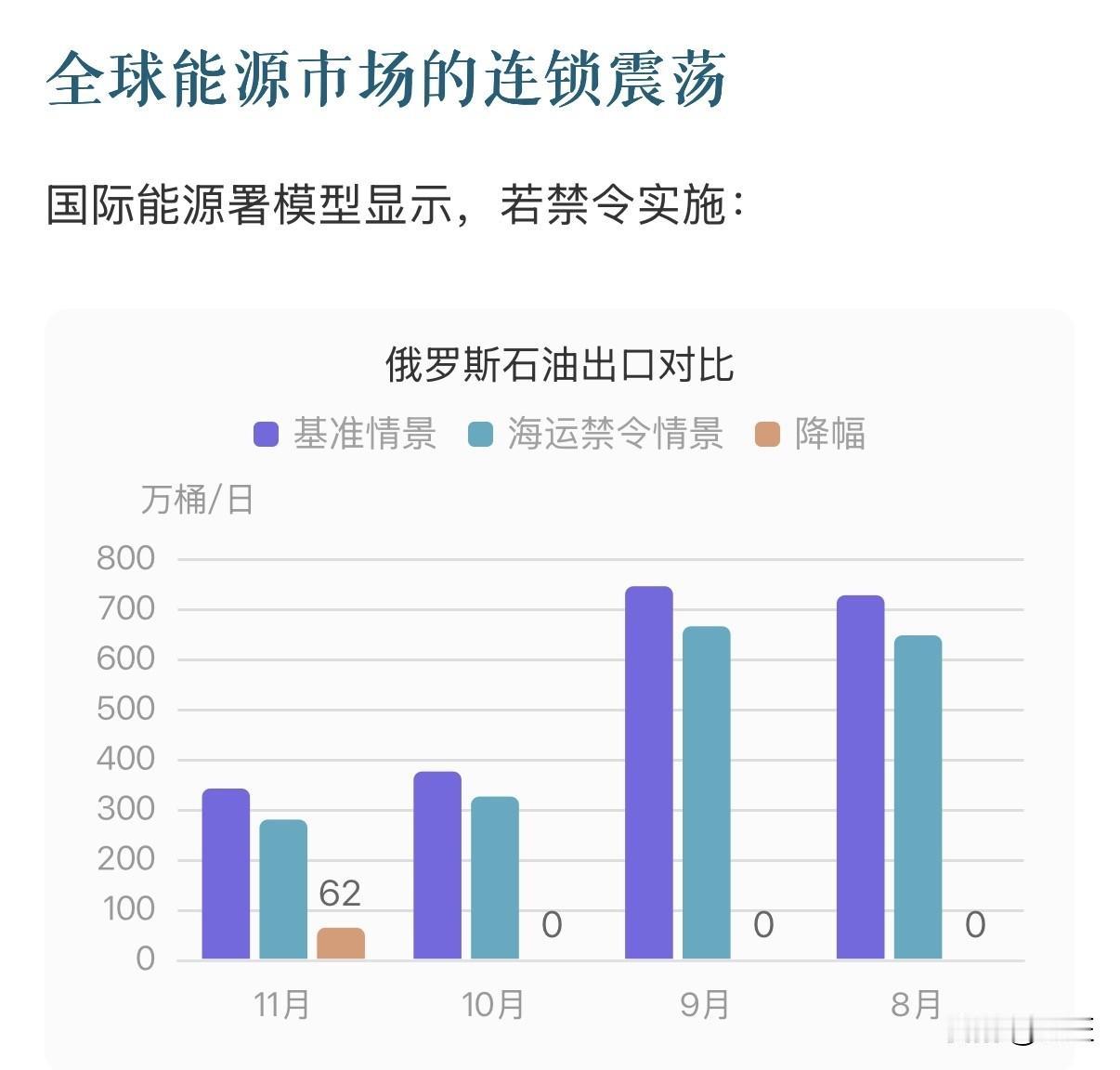 原油价又要涨了吗？G7与欧盟拟全面封杀俄油海运：价格上限或将成历史，核心