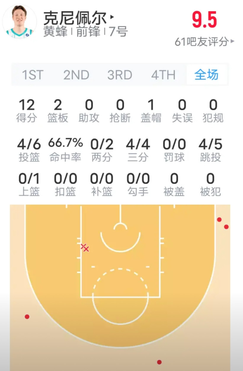 黄蜂有潜力成为下一个宇宙勇！有了克尼普尔之后，黄蜂已经成为名副其实的三分大队，再
