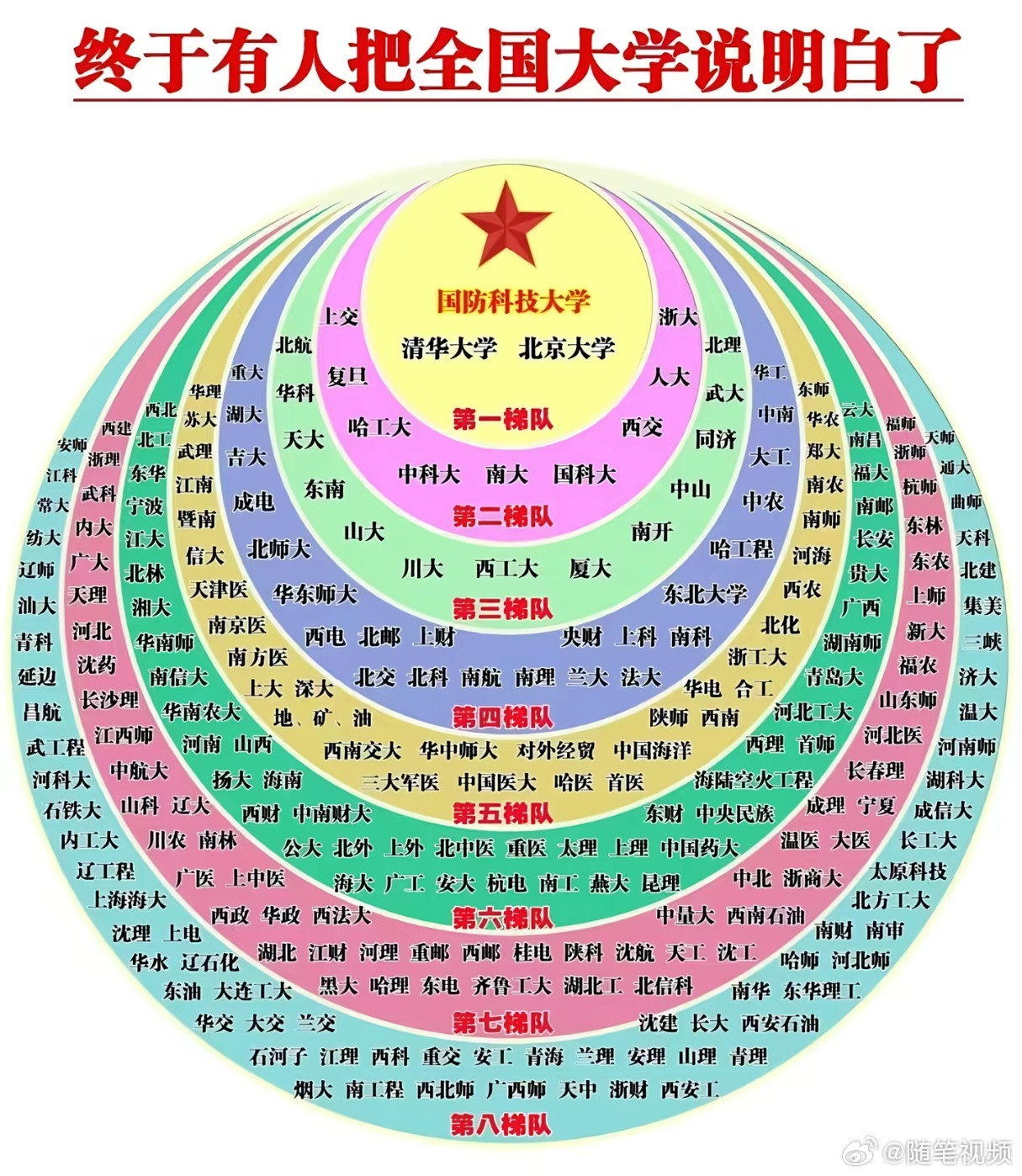 终于有人把全国的大学说明白了。