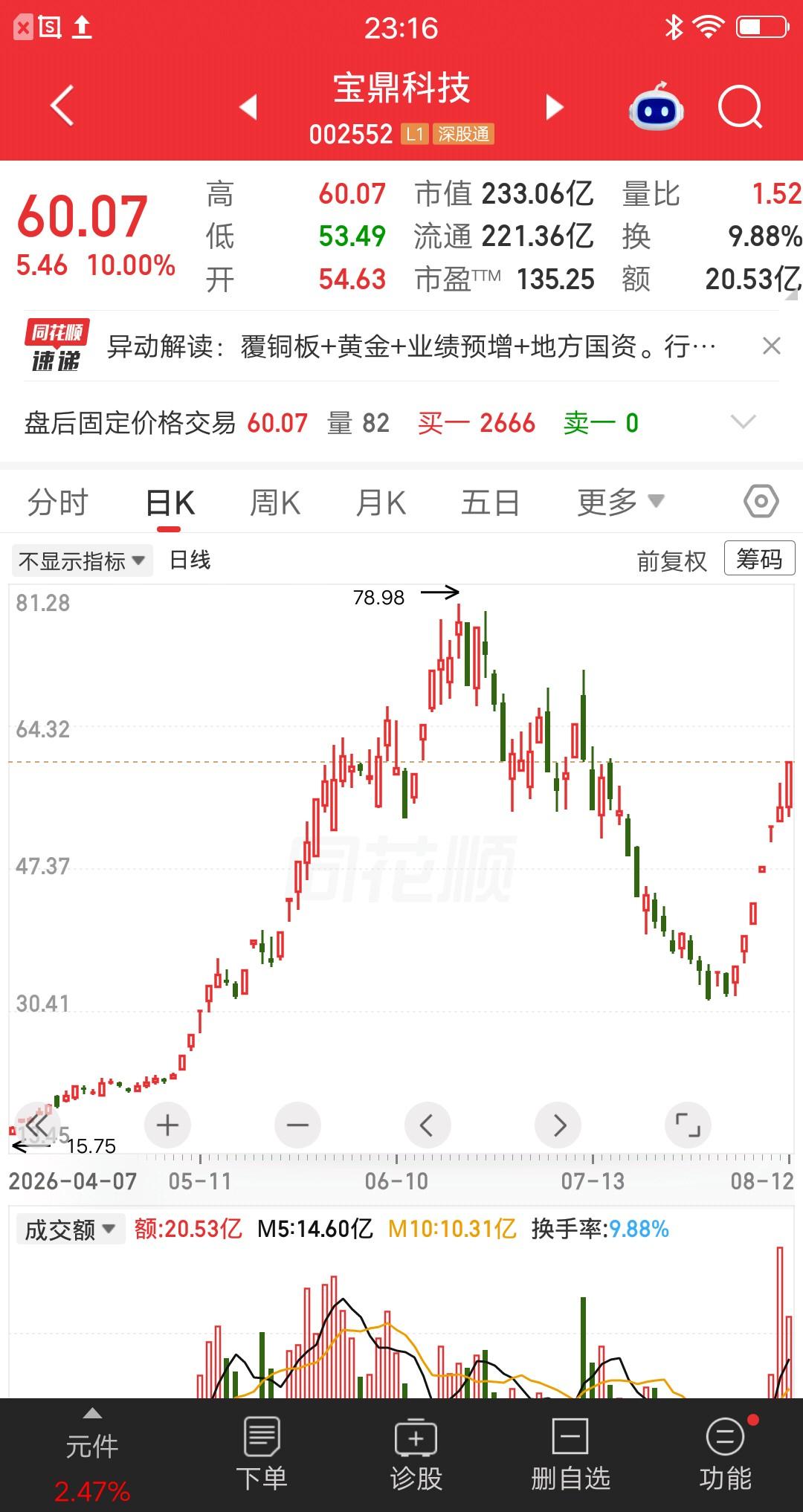 一位股民发视频笑疯了，35元梭哈宝鼎科技赚麻了，两周时间浮盈70%多。27万本金