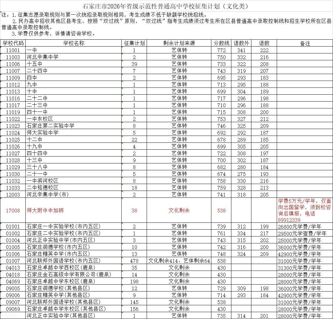 今天下午两点开始，填报石家庄高中征集志愿周末石家庄普高录取结果发布，看到身边